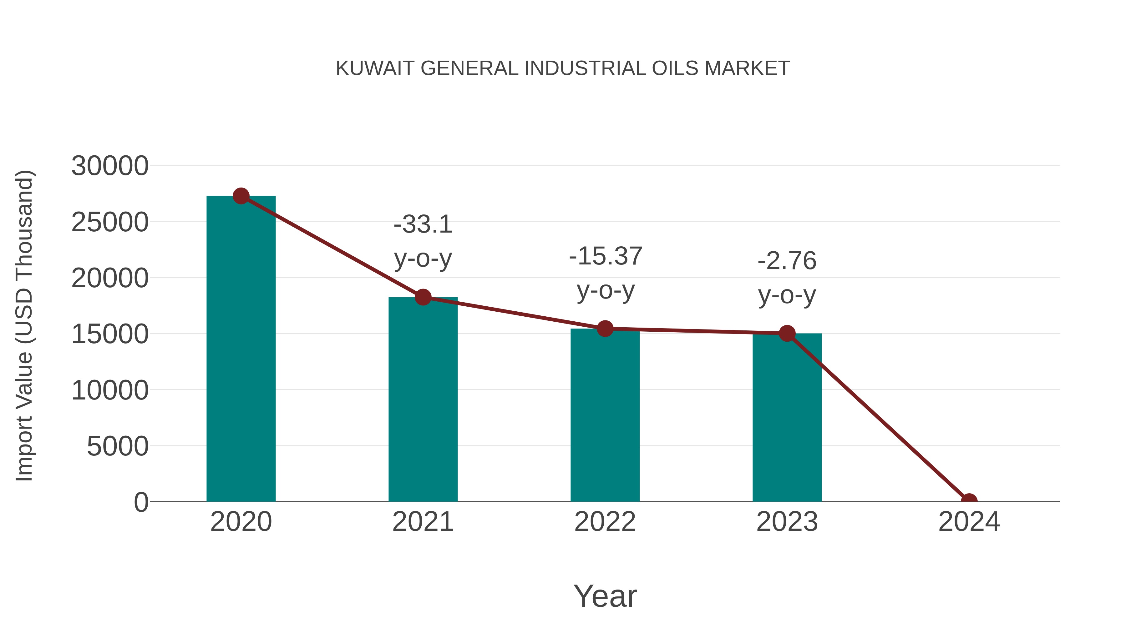  Kuwait General Industrial Oils Market: Import Trend Analysis
