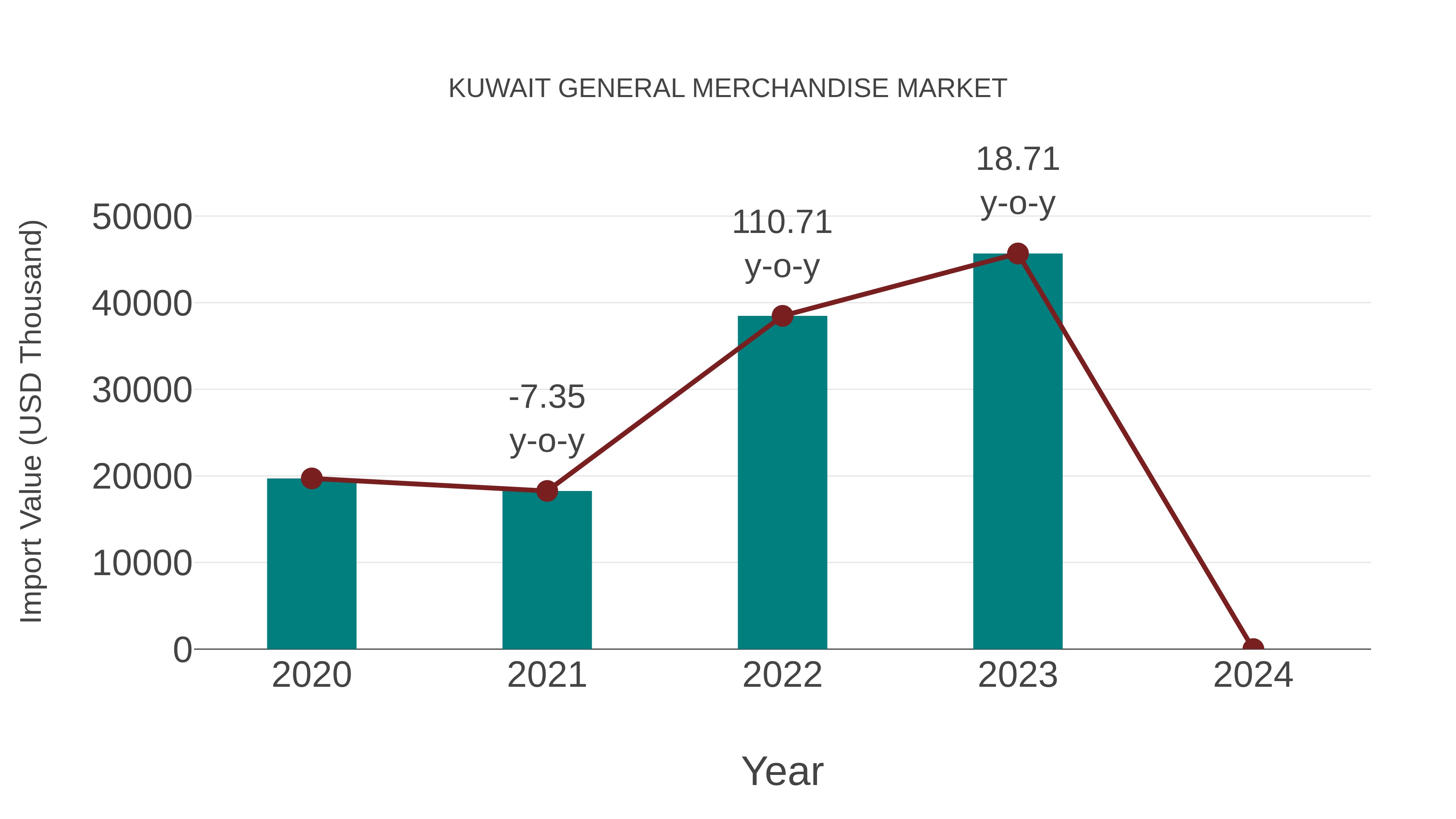  Kuwait General Merchandise Market: Import Trend Analysis
