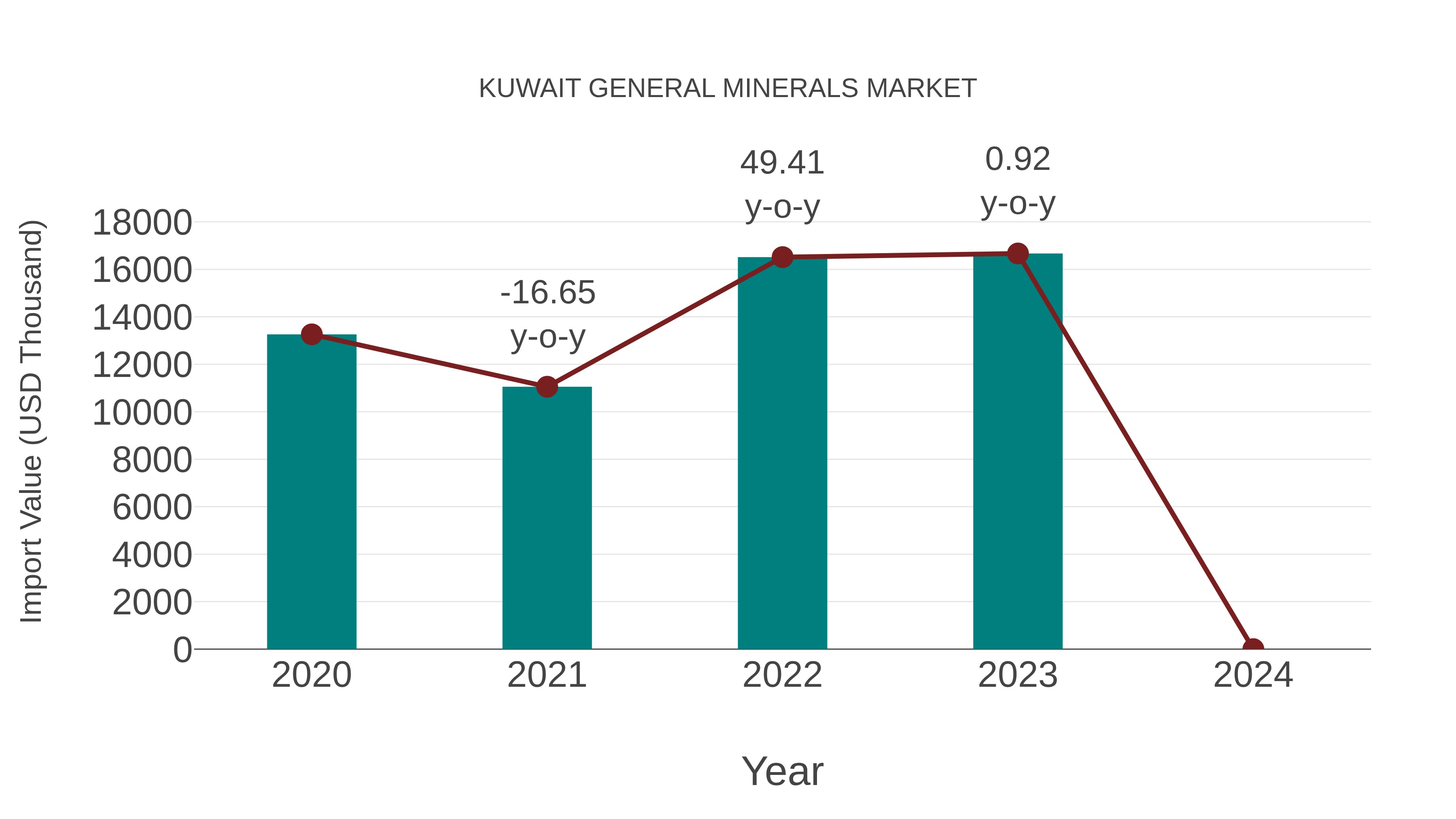  Kuwait General Minerals Market: Import Trend Analysis