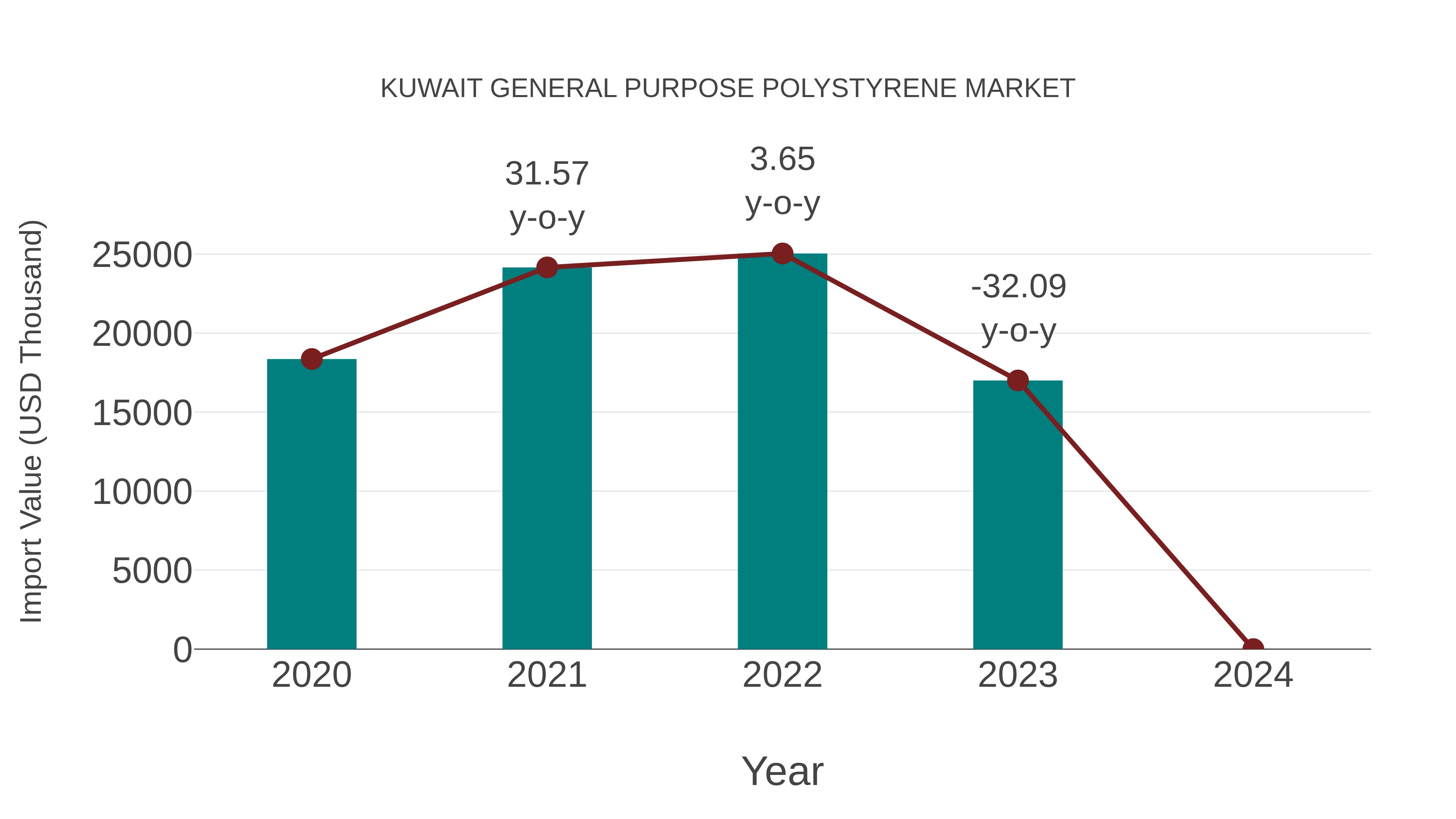  Kuwait General Purpose Polystyrene Market: Import Trend Analysis