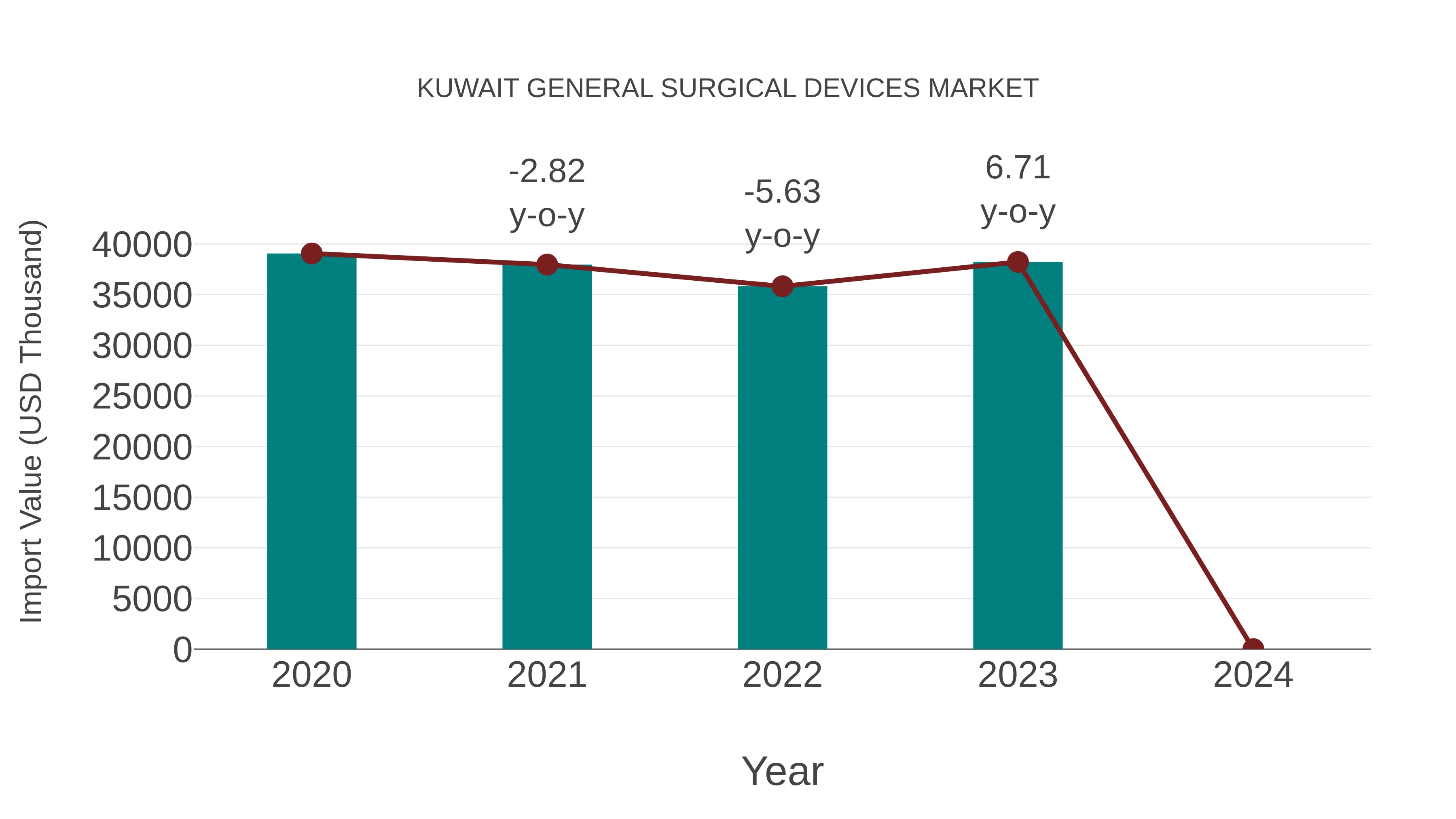  Kuwait General Surgical Devices Market: Import Trend Analysis
