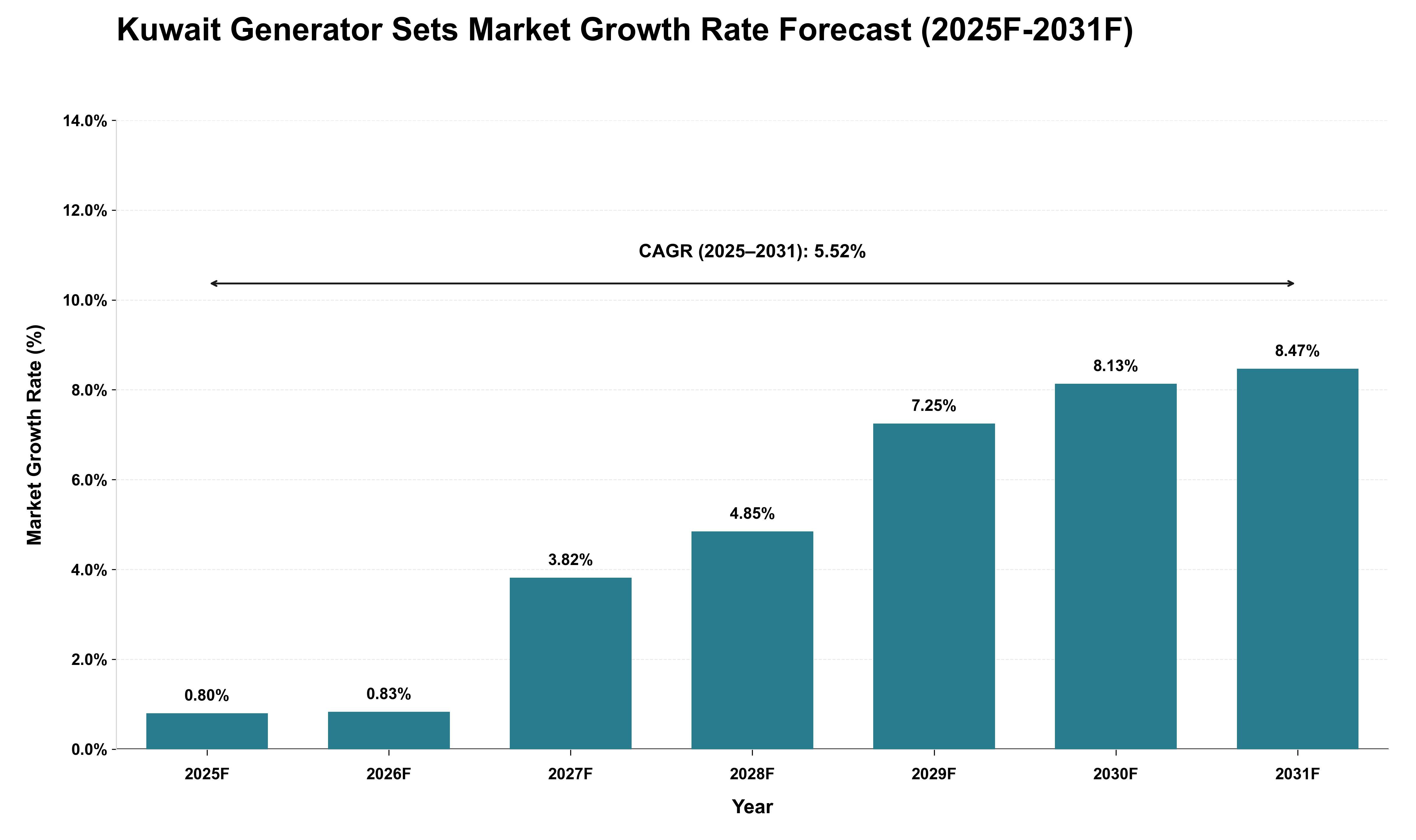 Kuwait Generator Sets Market Growth Rate Analysis (2025 - 2031)