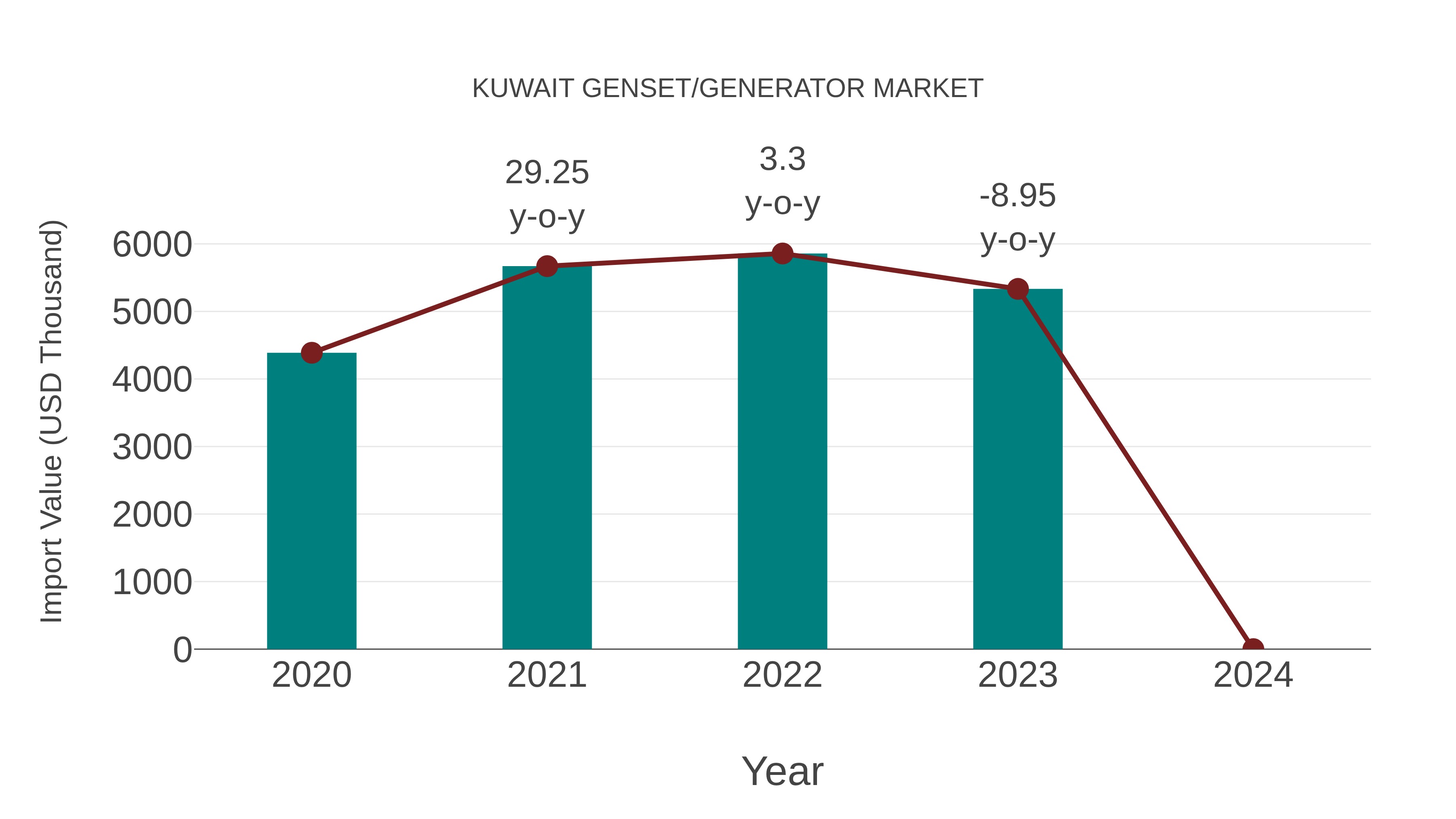  Kuwait Genset/generator Market: Import Trend Analysis