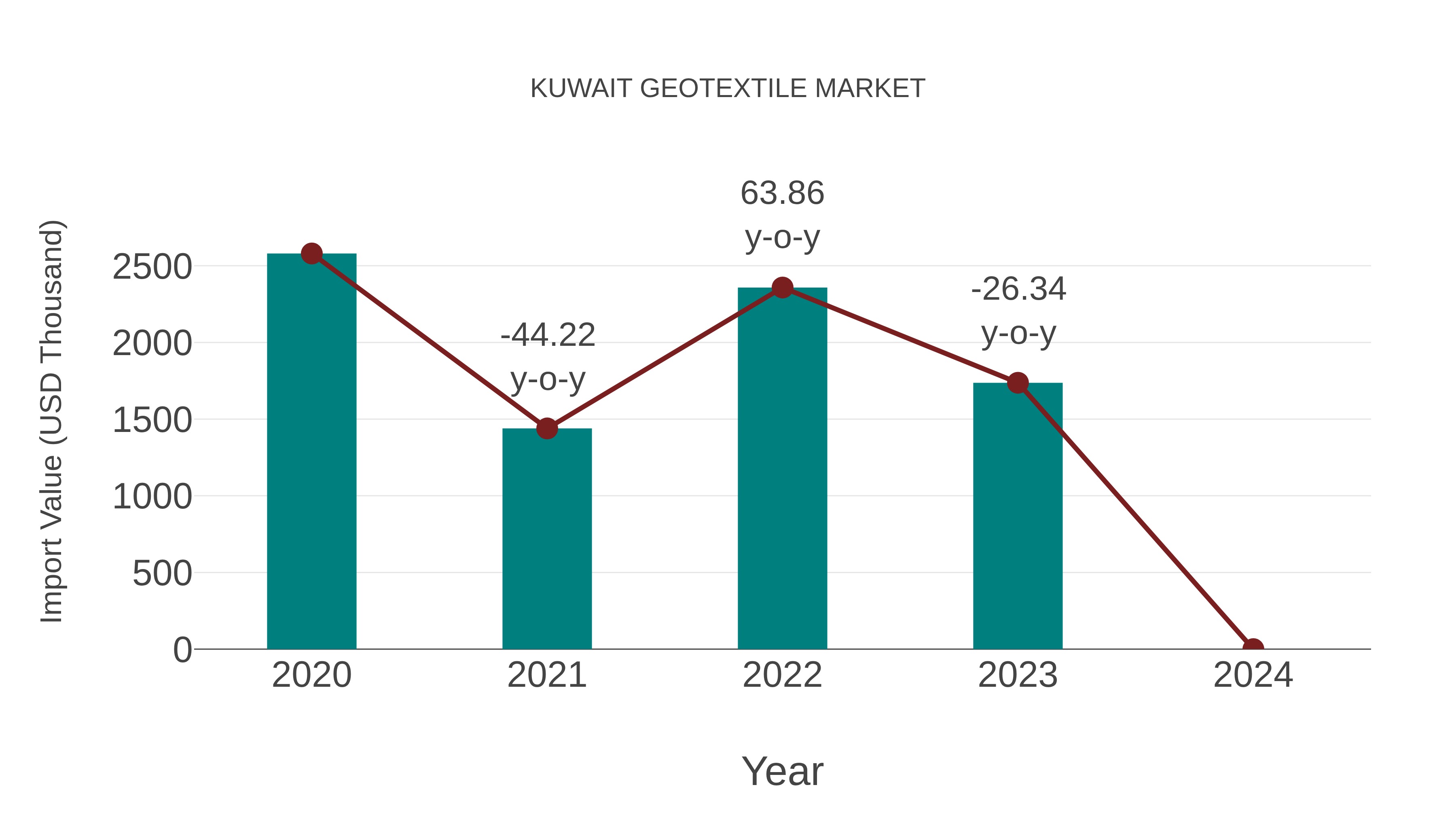  Kuwait Geotextile Market: Import Trend Analysis
