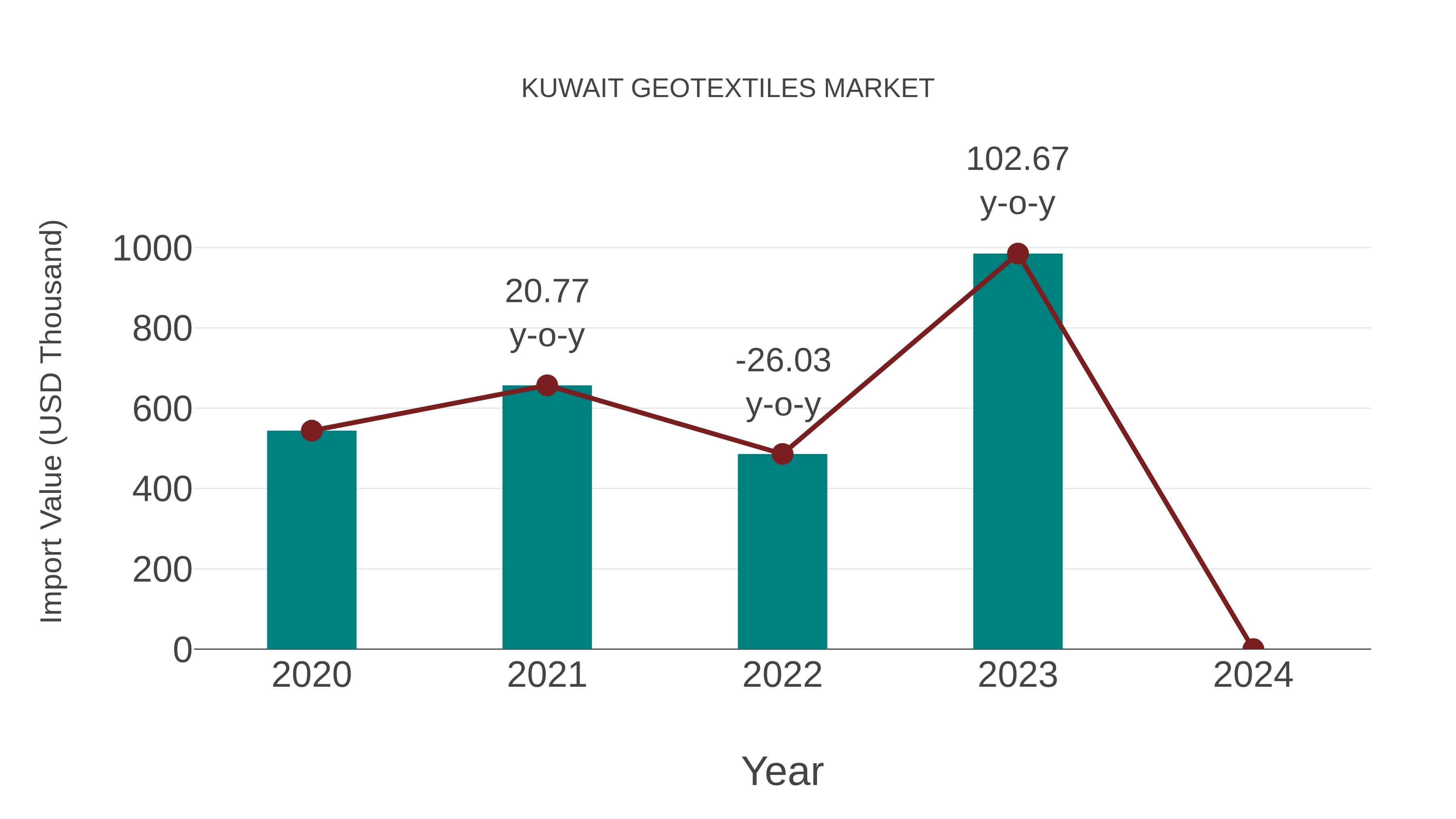  Kuwait Geotextiles Market: Import Trend Analysis