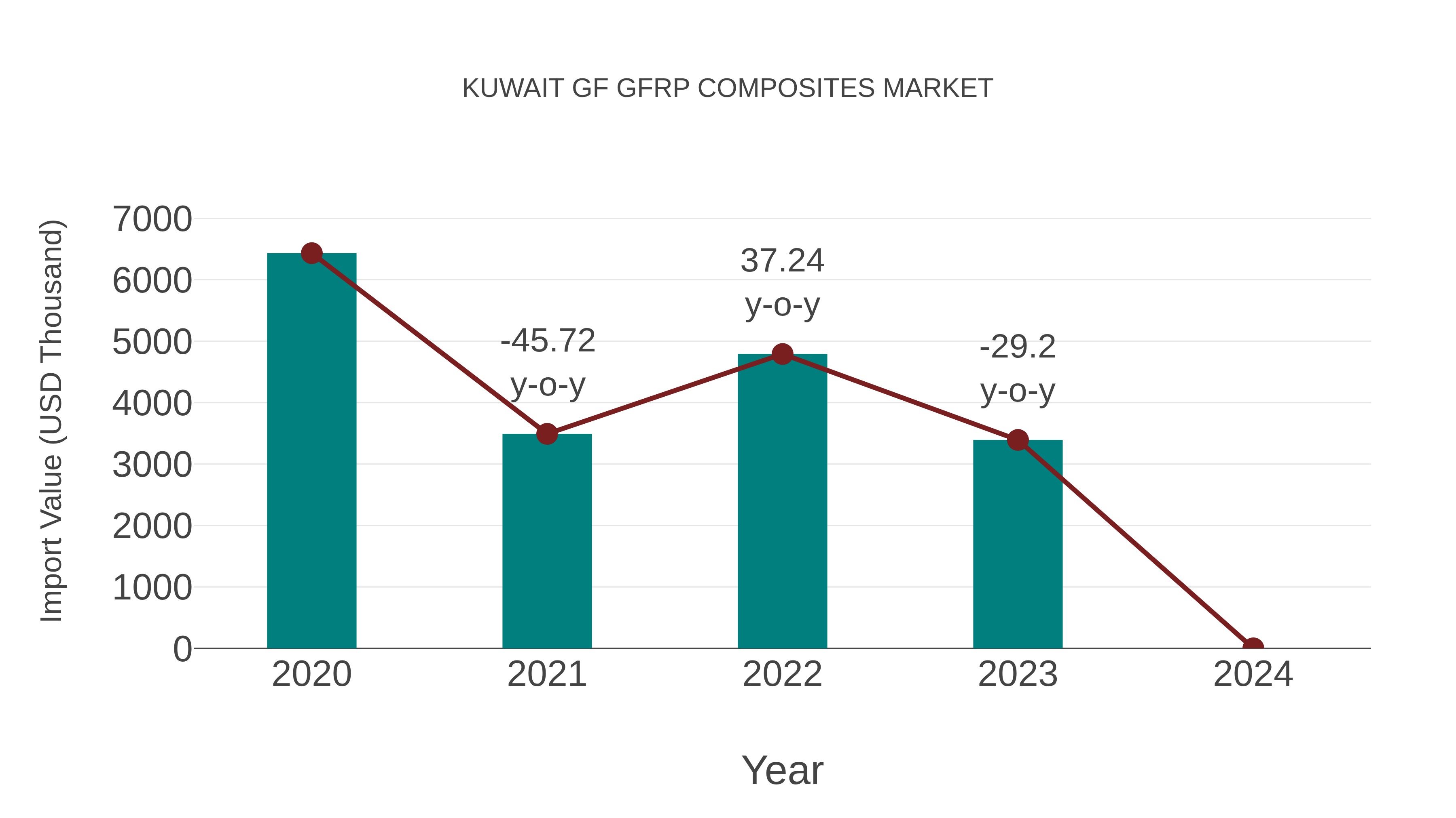 Kuwait Gf Gfrp Composites Market: Import Trend Analysis