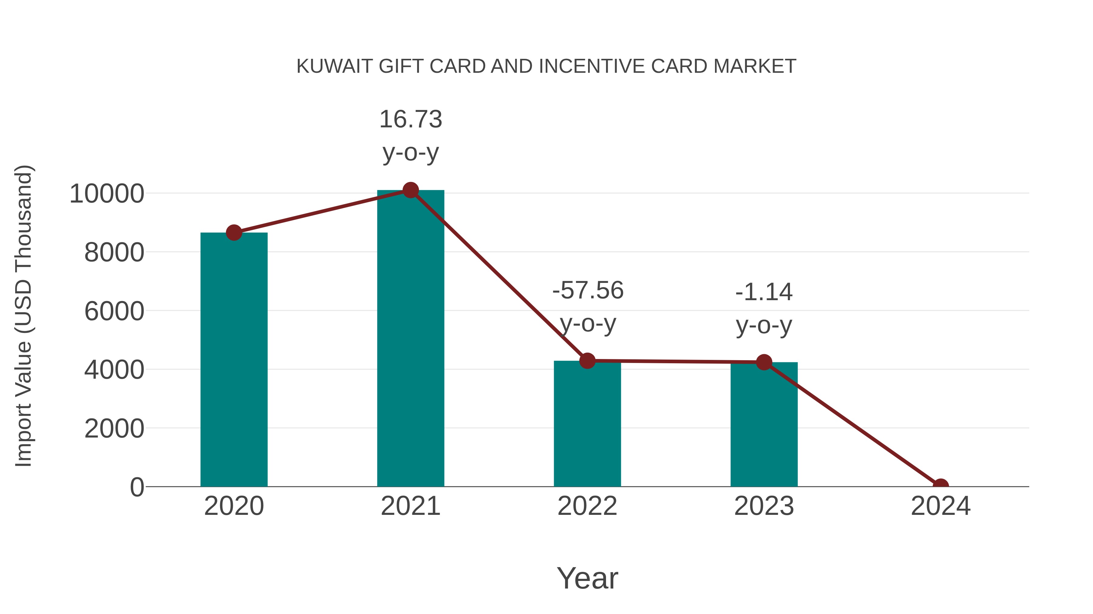 Kuwait Gift Card and Incentive Card Market: Import Trend Analysis