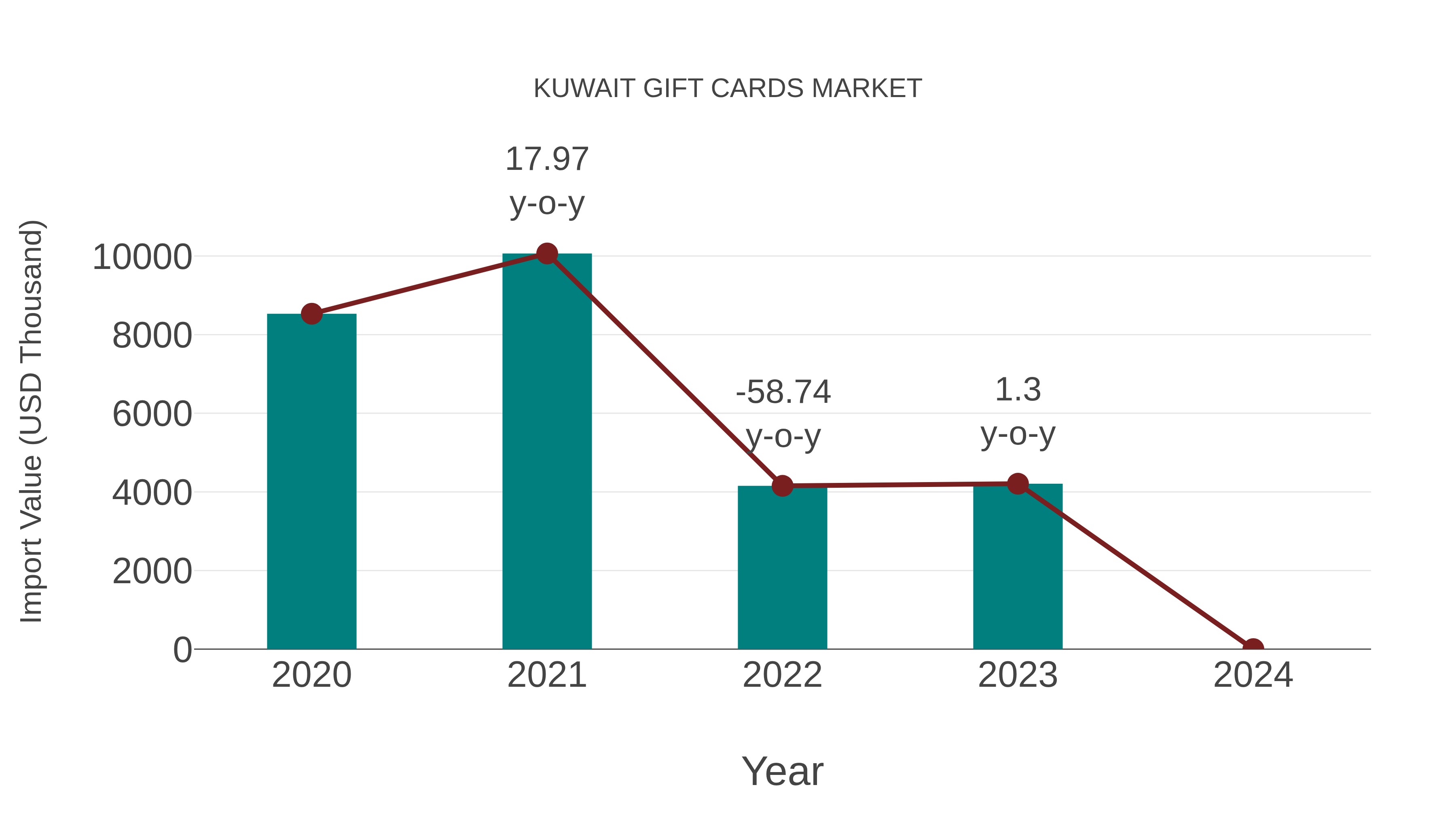  Kuwait Gift Cards Market: Import Trend Analysis