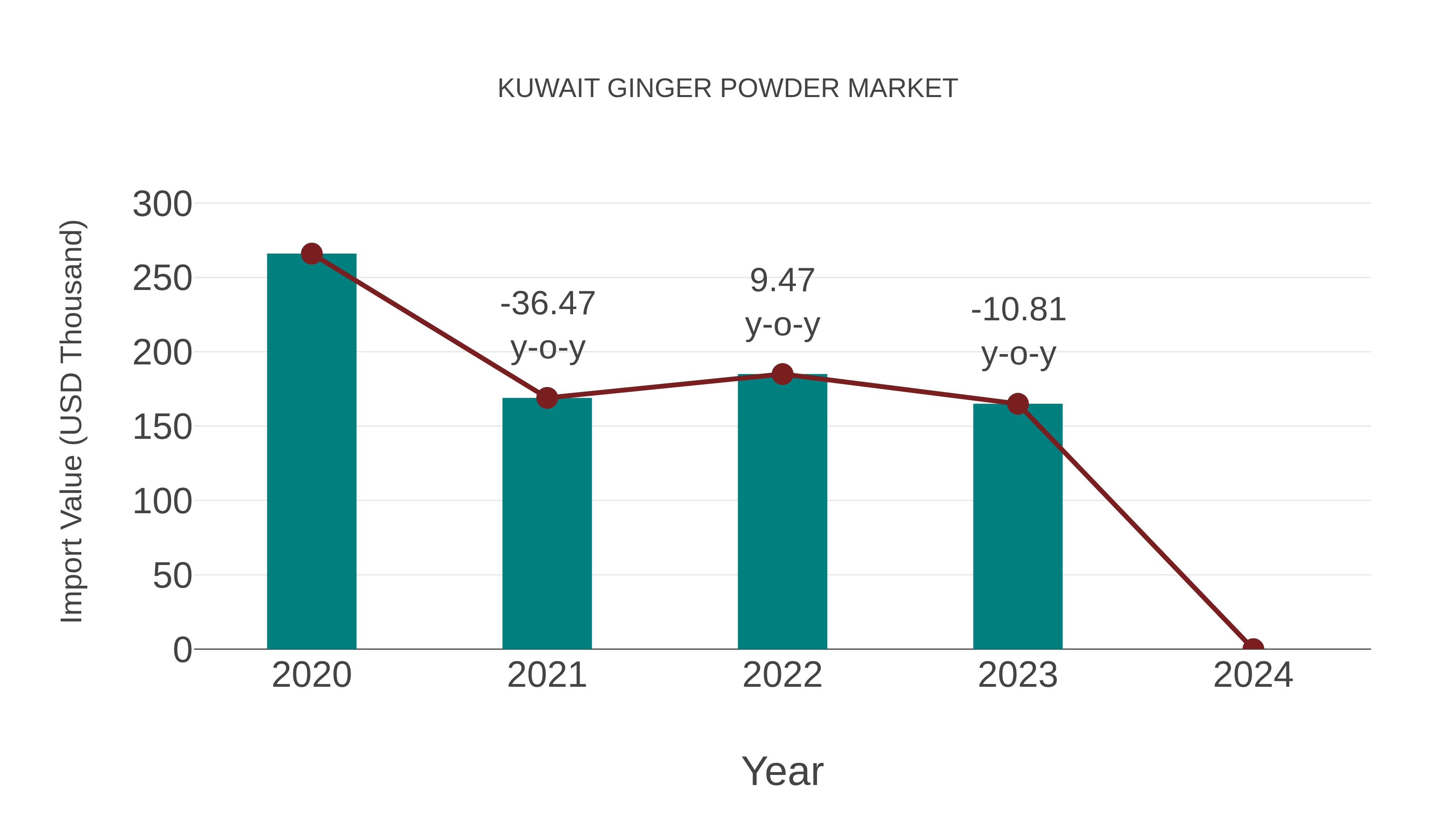  Kuwait Ginger Powder Market: Import Trend Analysis