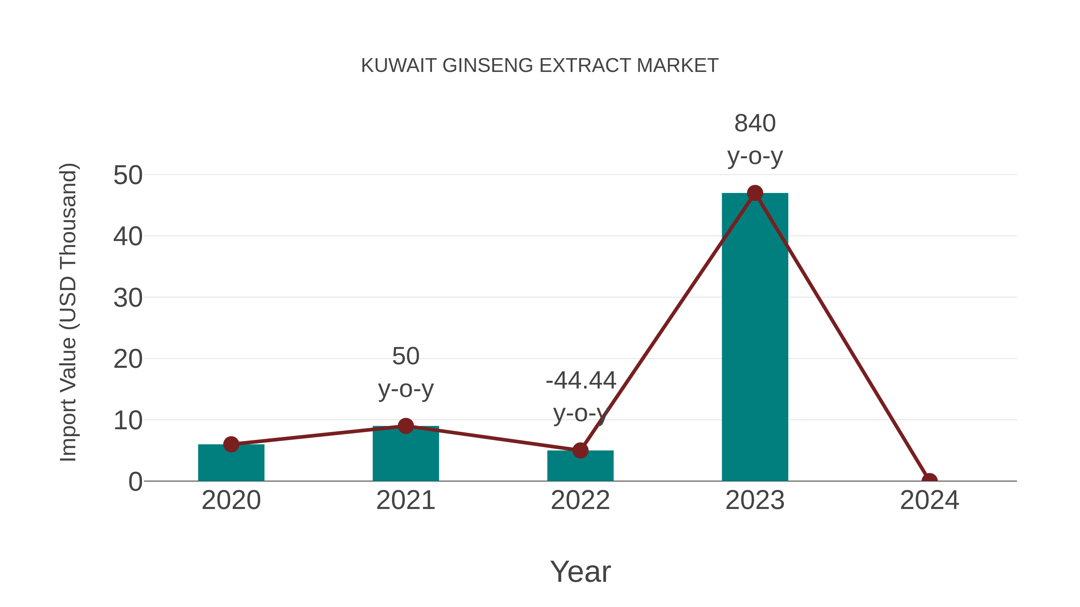 Kuwait Ginseng Extract Market: Import Trend Analysis