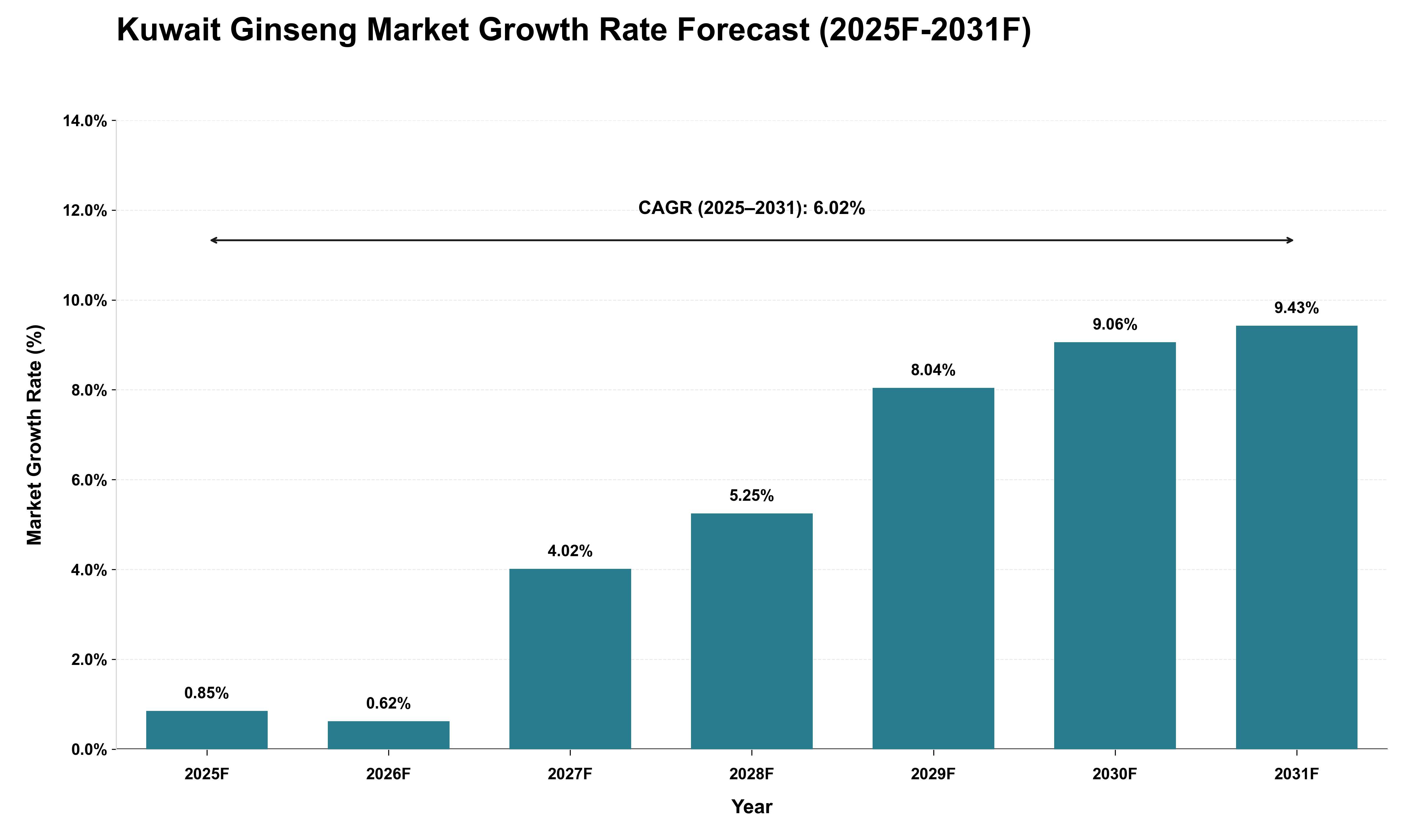 Kuwait Ginseng Market Growth Rate Analysis (2025 - 2031)