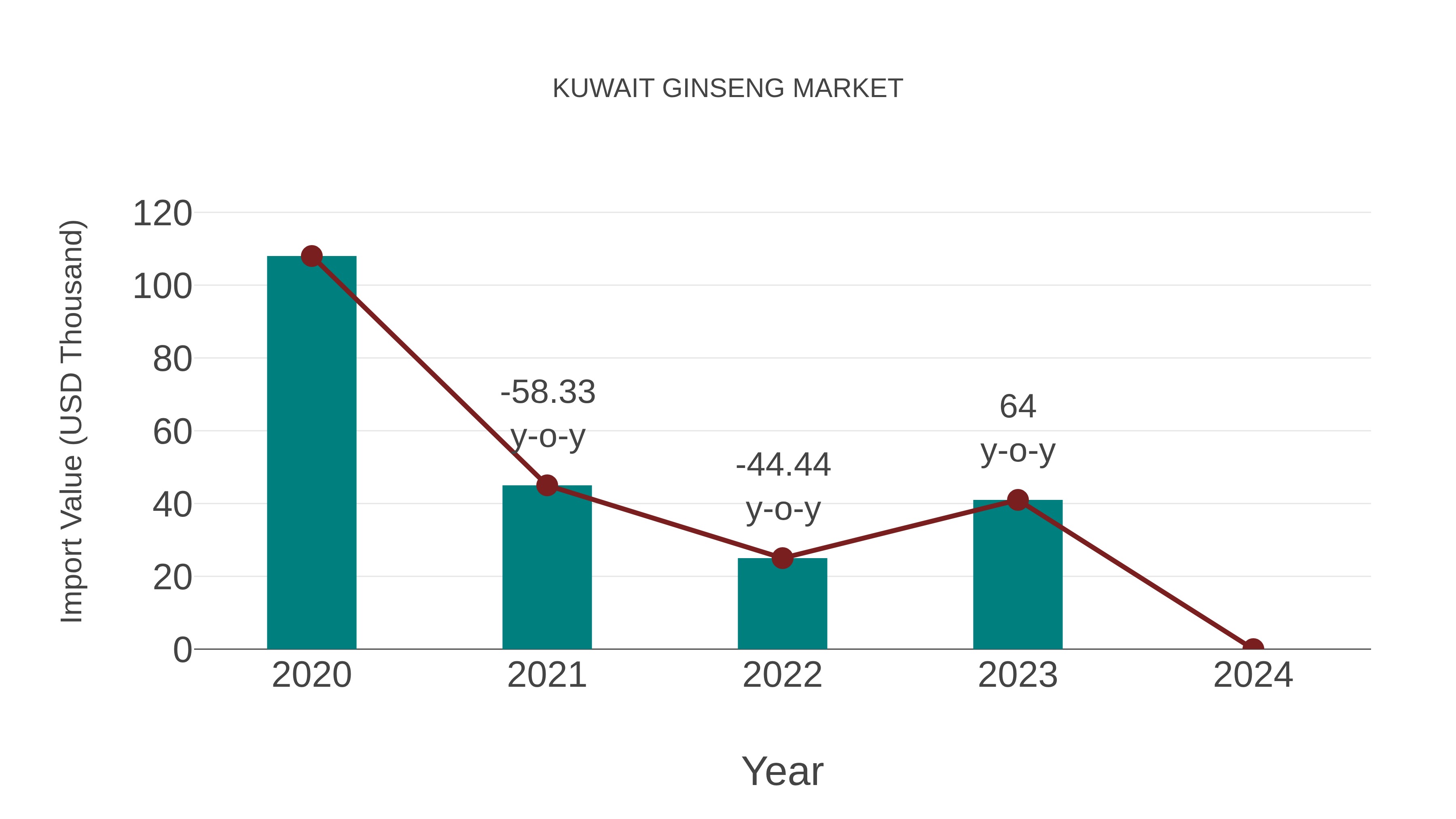 Kuwait Ginseng Market: Import Trend Analysis