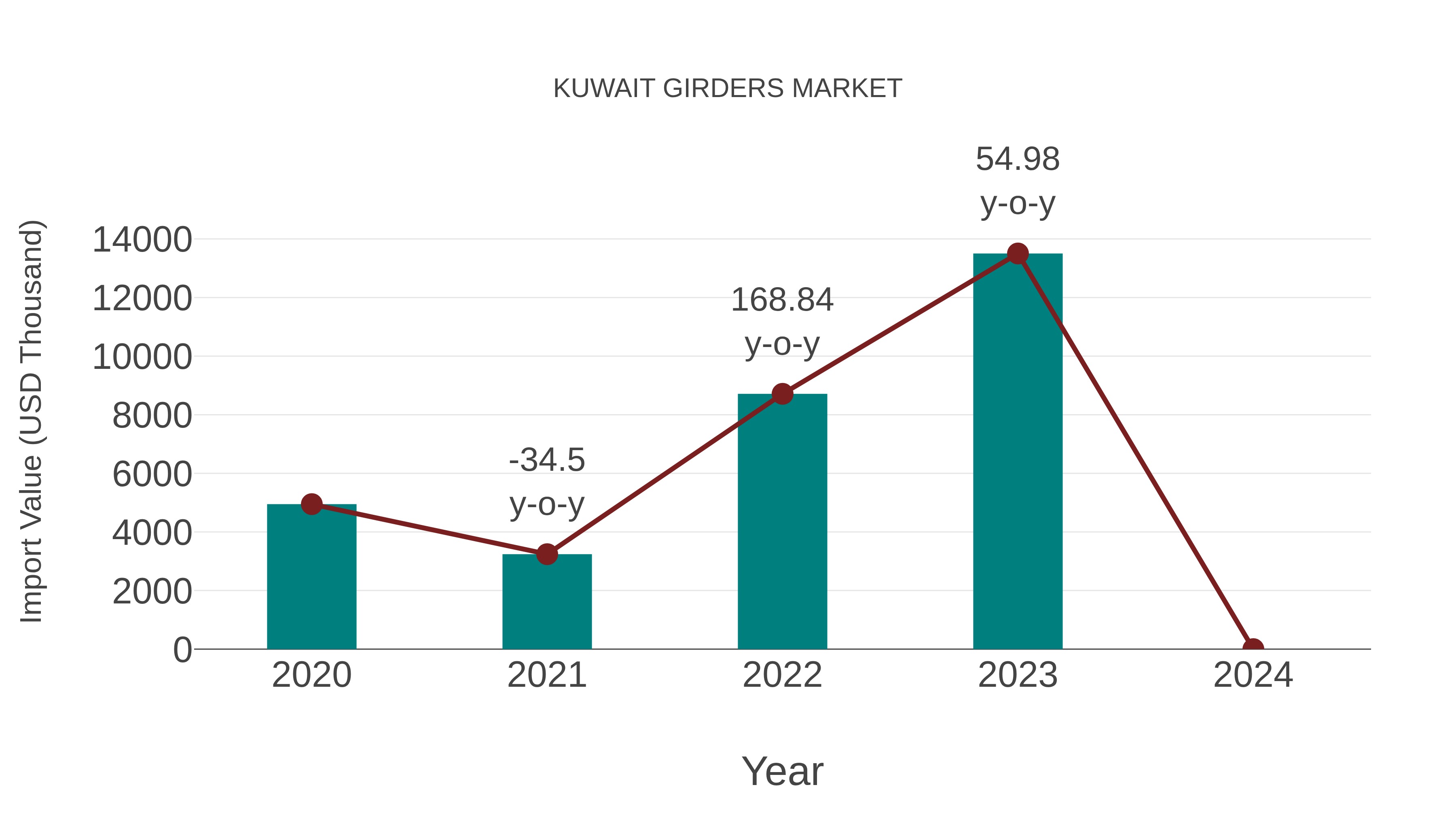  Kuwait Girders Market: Import Trend Analysis