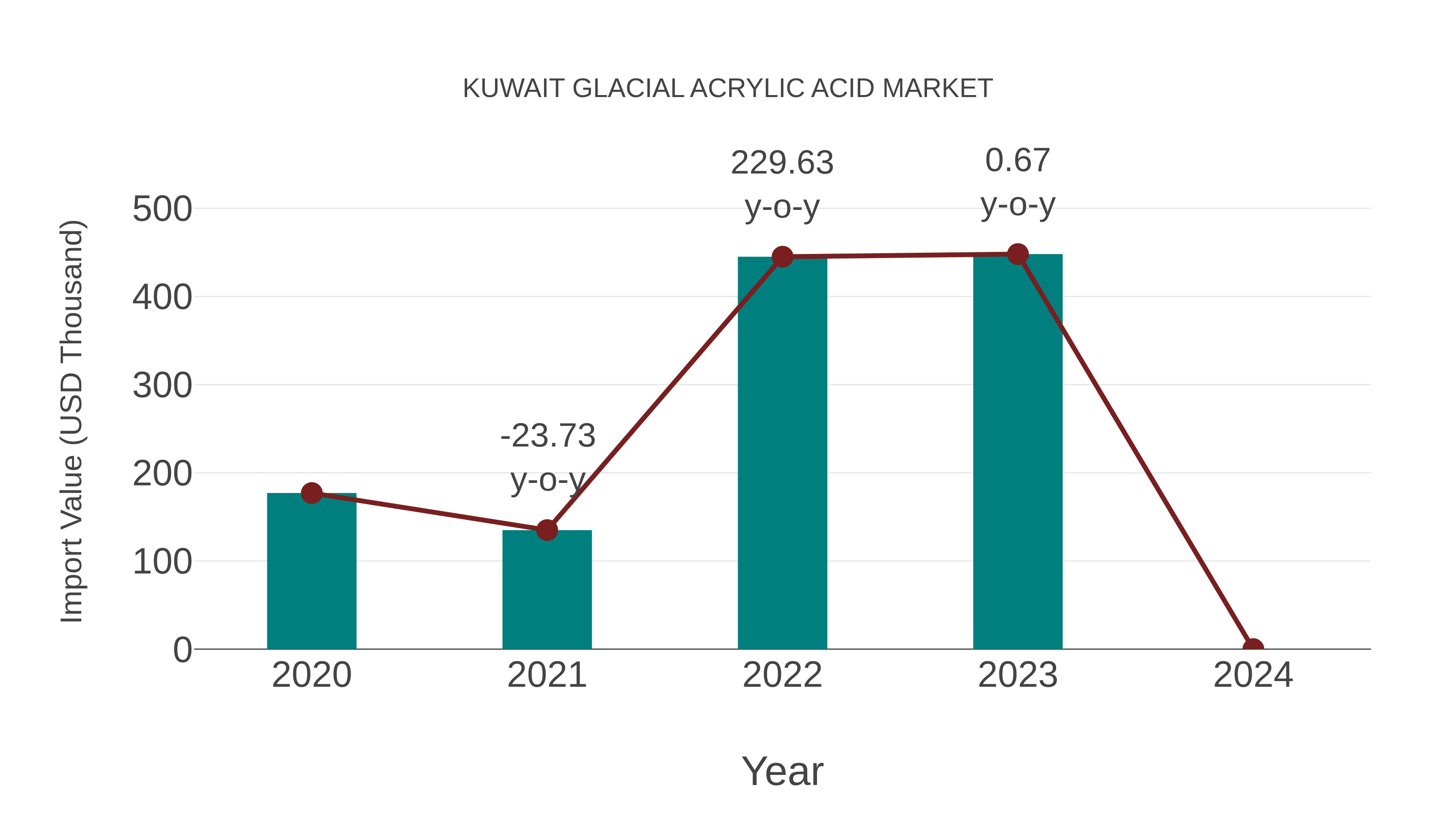  Kuwait Glacial Acrylic Acid Market: Import Trend Analysis
