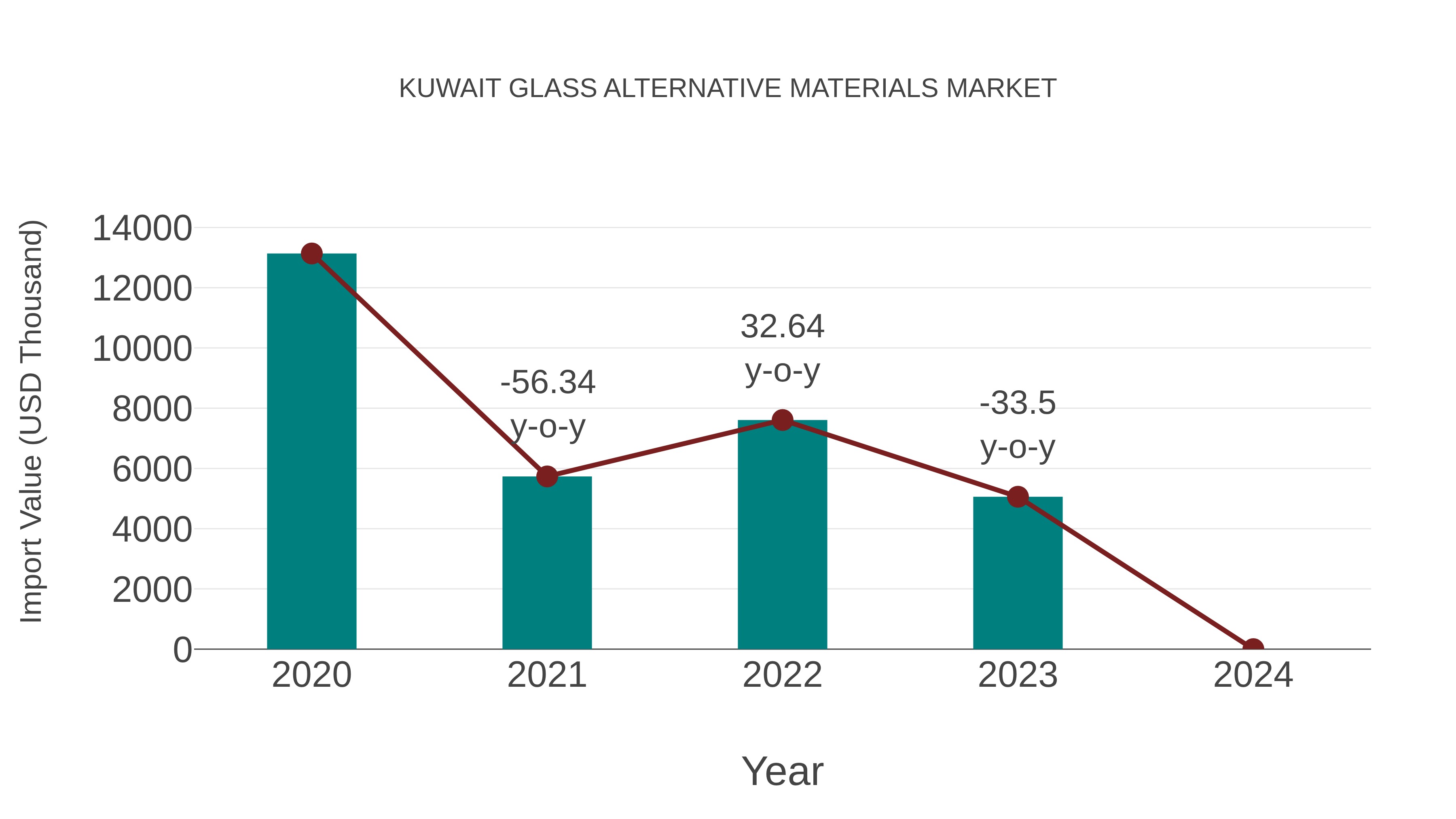  Kuwait Glass Alternative Materials Market: Import Trend Analysis