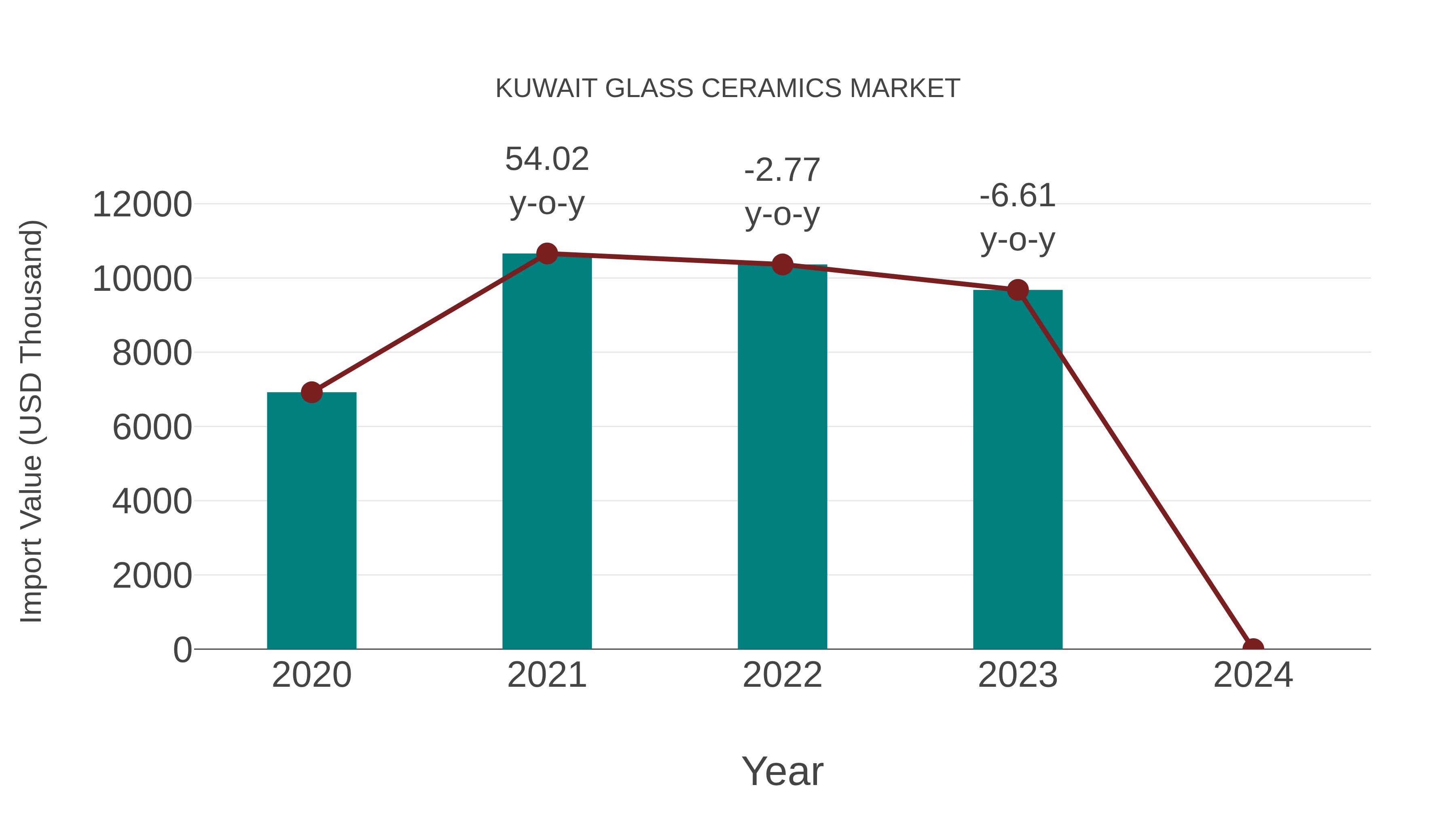  Kuwait Glass Ceramics Market: Import Trend Analysis