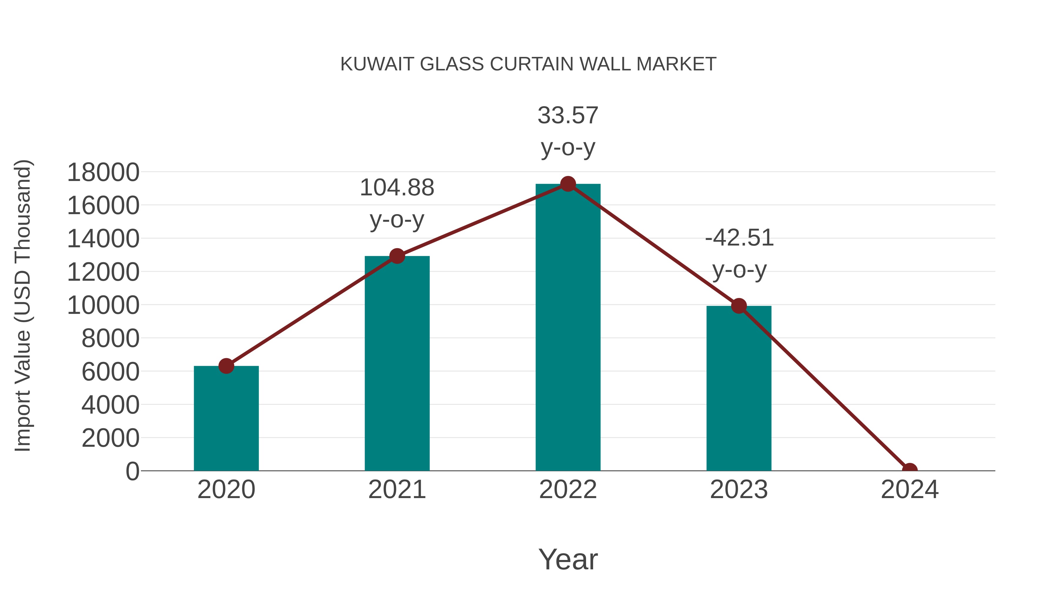  Kuwait Glass Curtain Wall Market: Import Trend Analysis