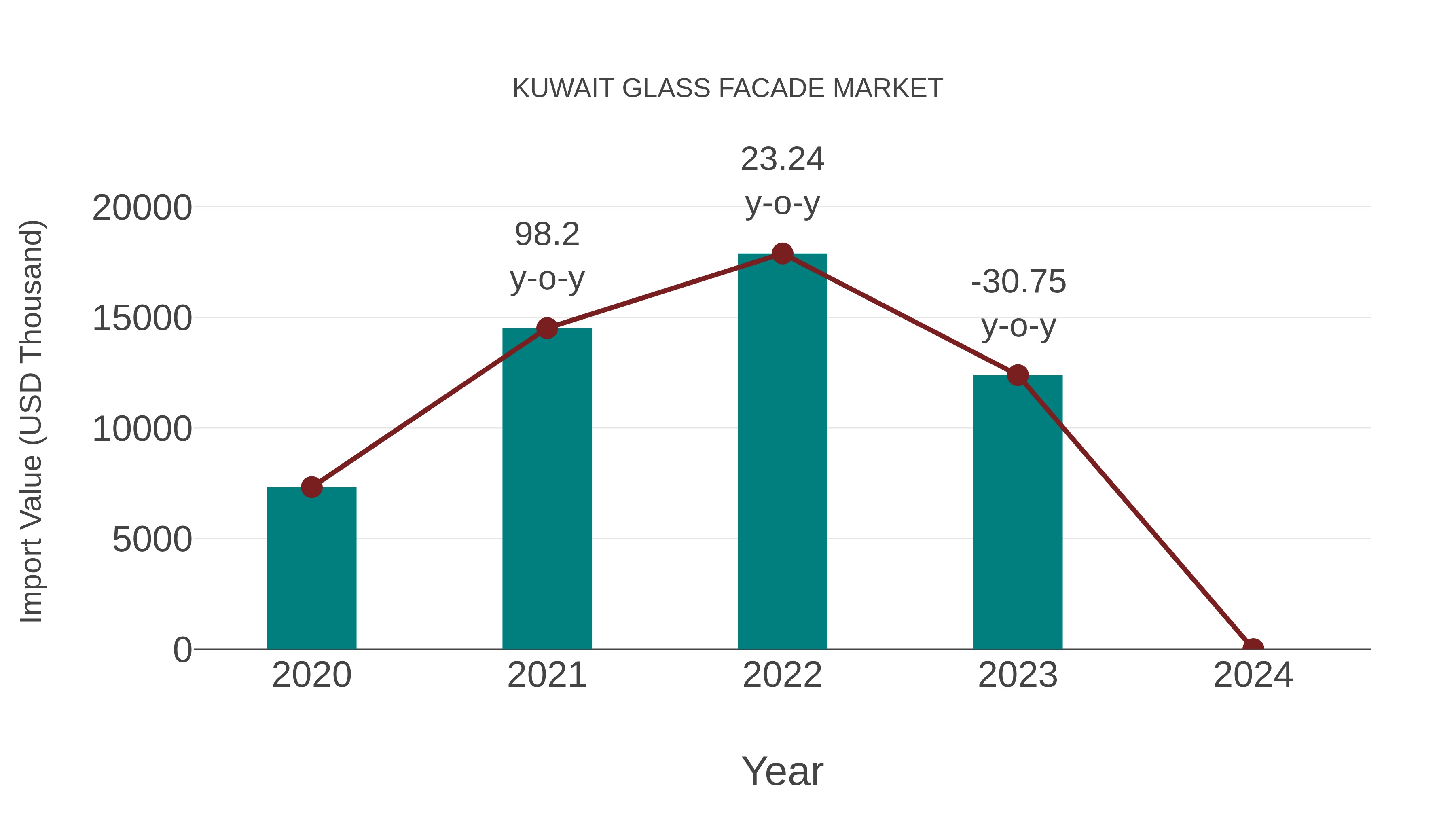  Kuwait Glass Facade Market: Import Trend Analysis
