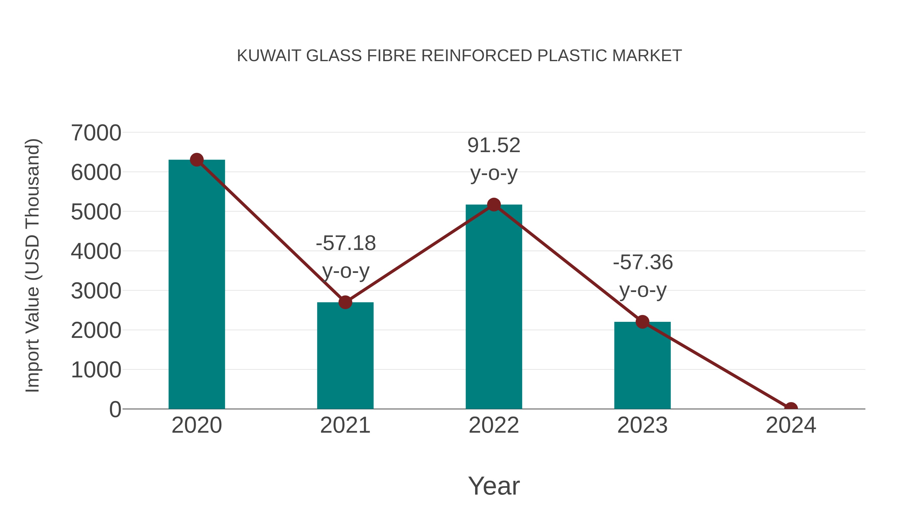 Kuwait Glass Fibre Reinforced Plastic Market: Import Trend Analysis