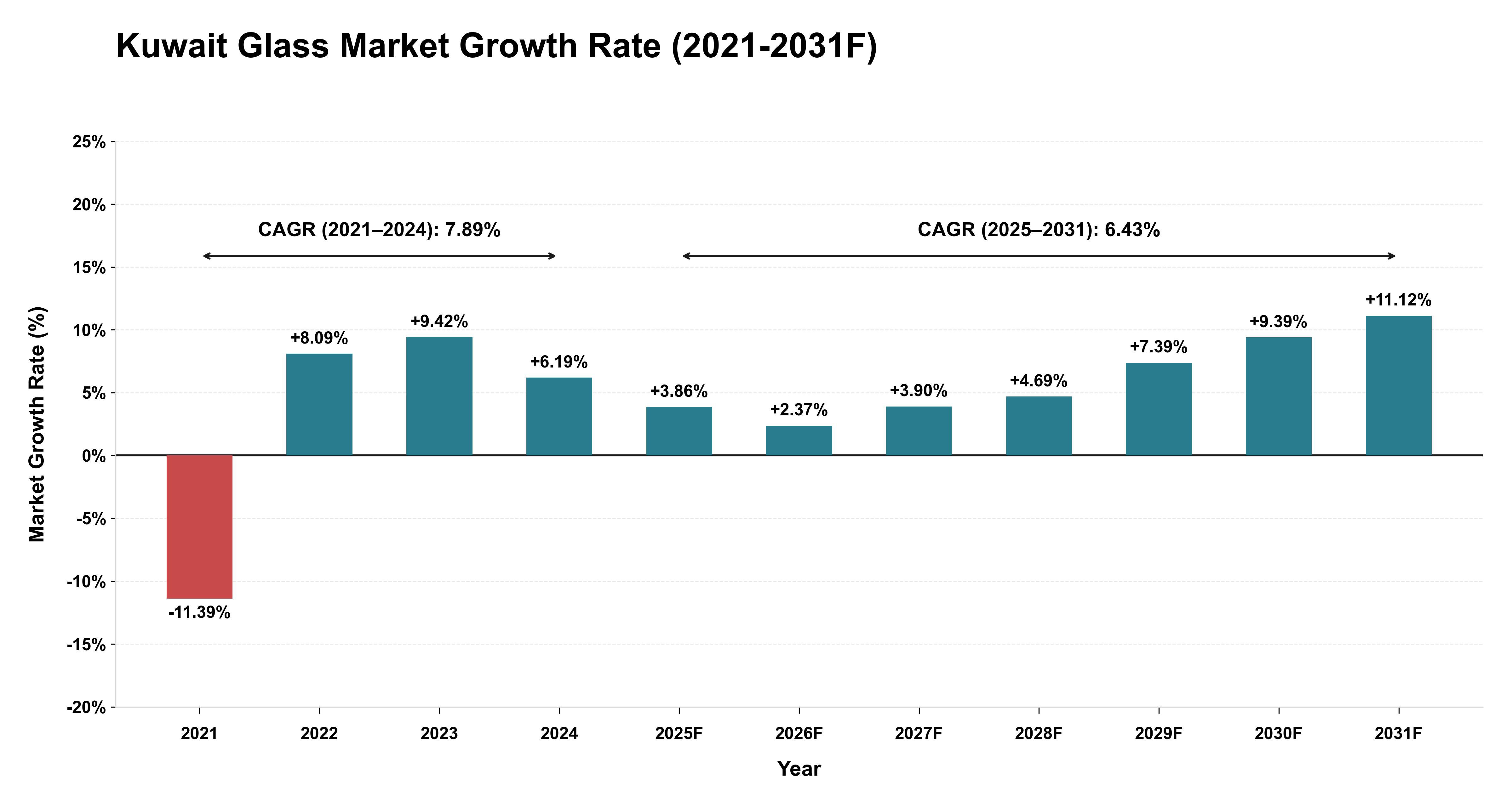 Kuwait Glass Market Year-wise Growth Rate (2021-2031F)