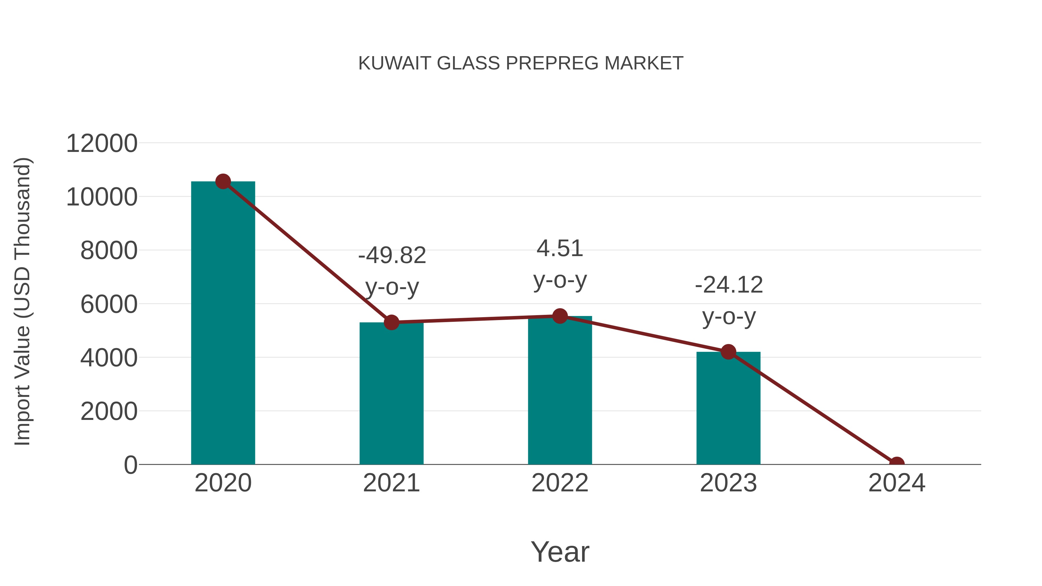 Kuwait Glass Prepreg Market: Import Trend Analysis