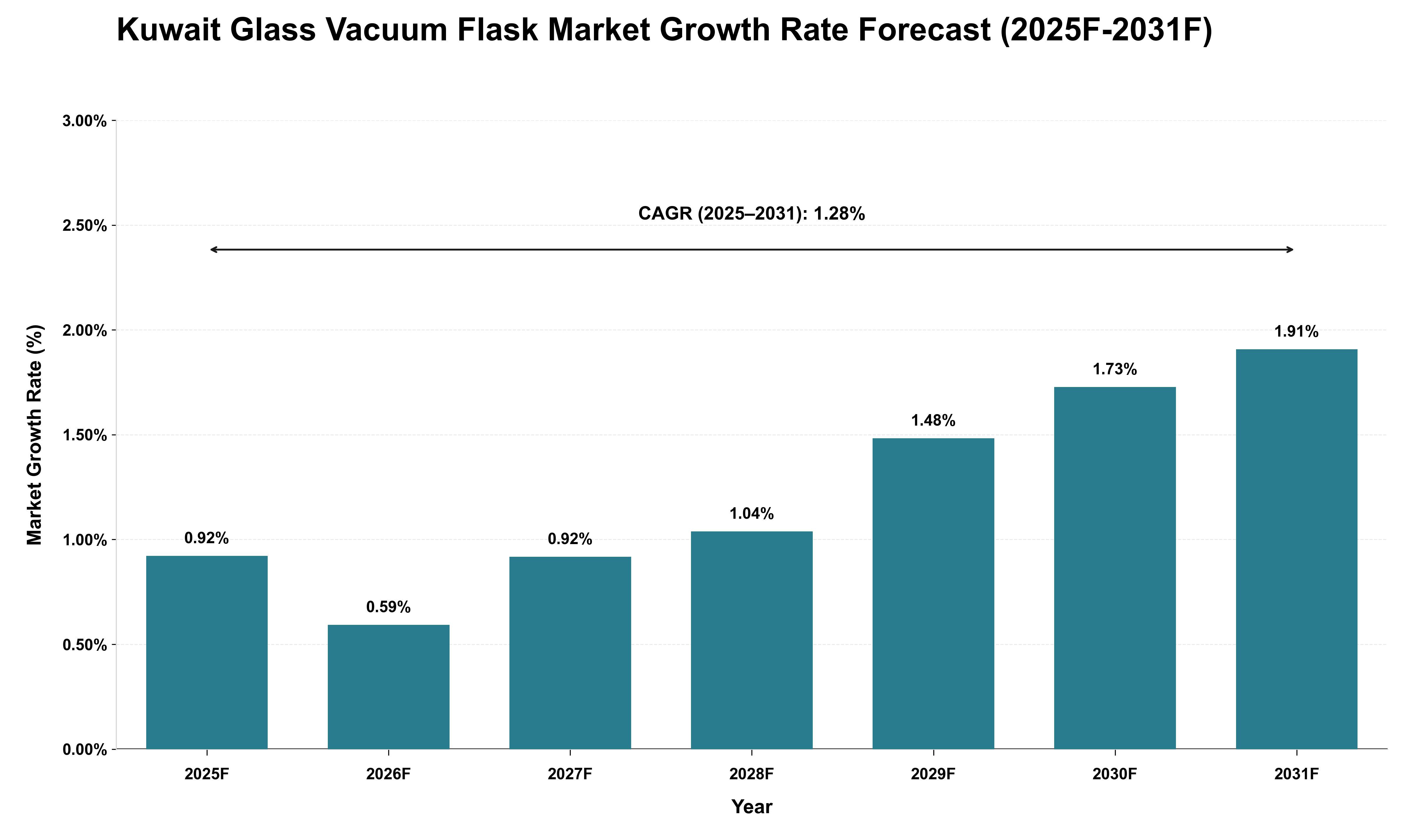 Kuwait Glass Vacuum Flask Market Growth Rate Analysis (2025 - 2031)