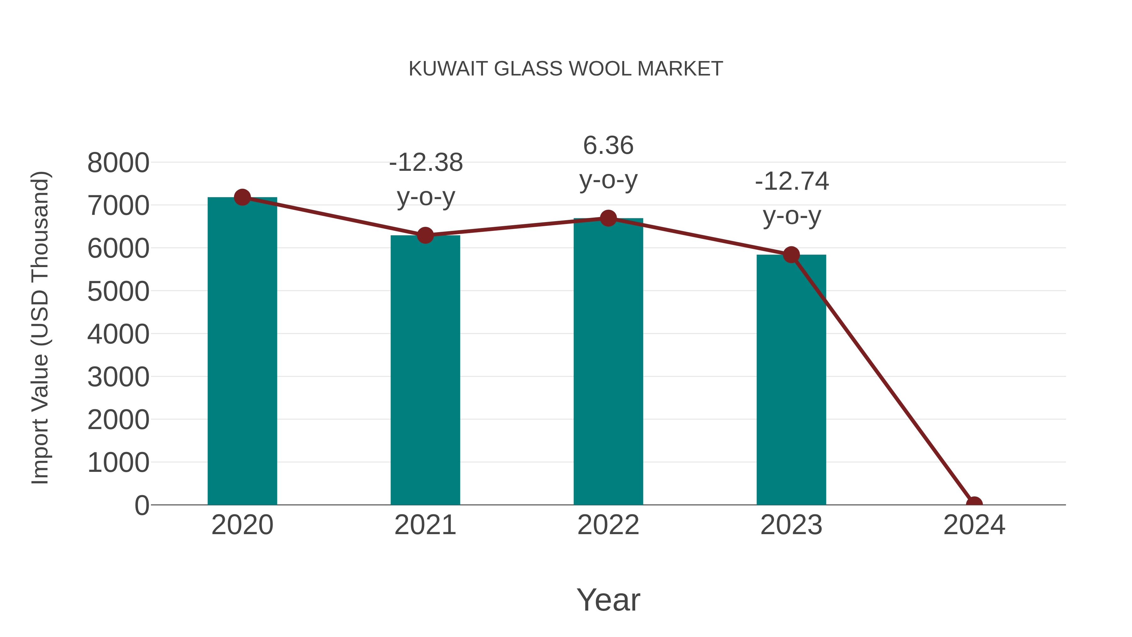  Kuwait Glass Wool Market: Import Trend Analysis