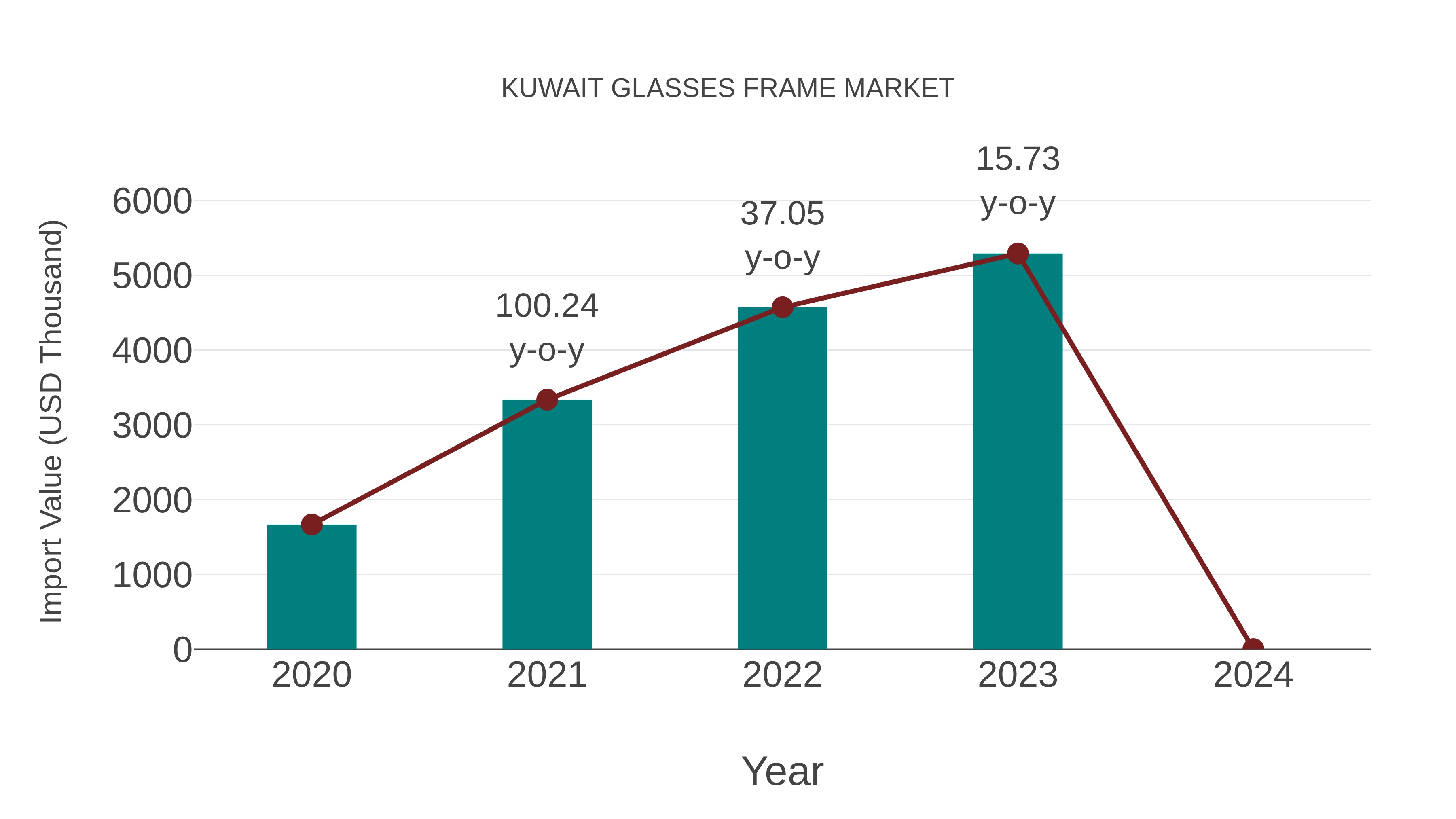  Kuwait Glasses Frame Market: Import Trend Analysis