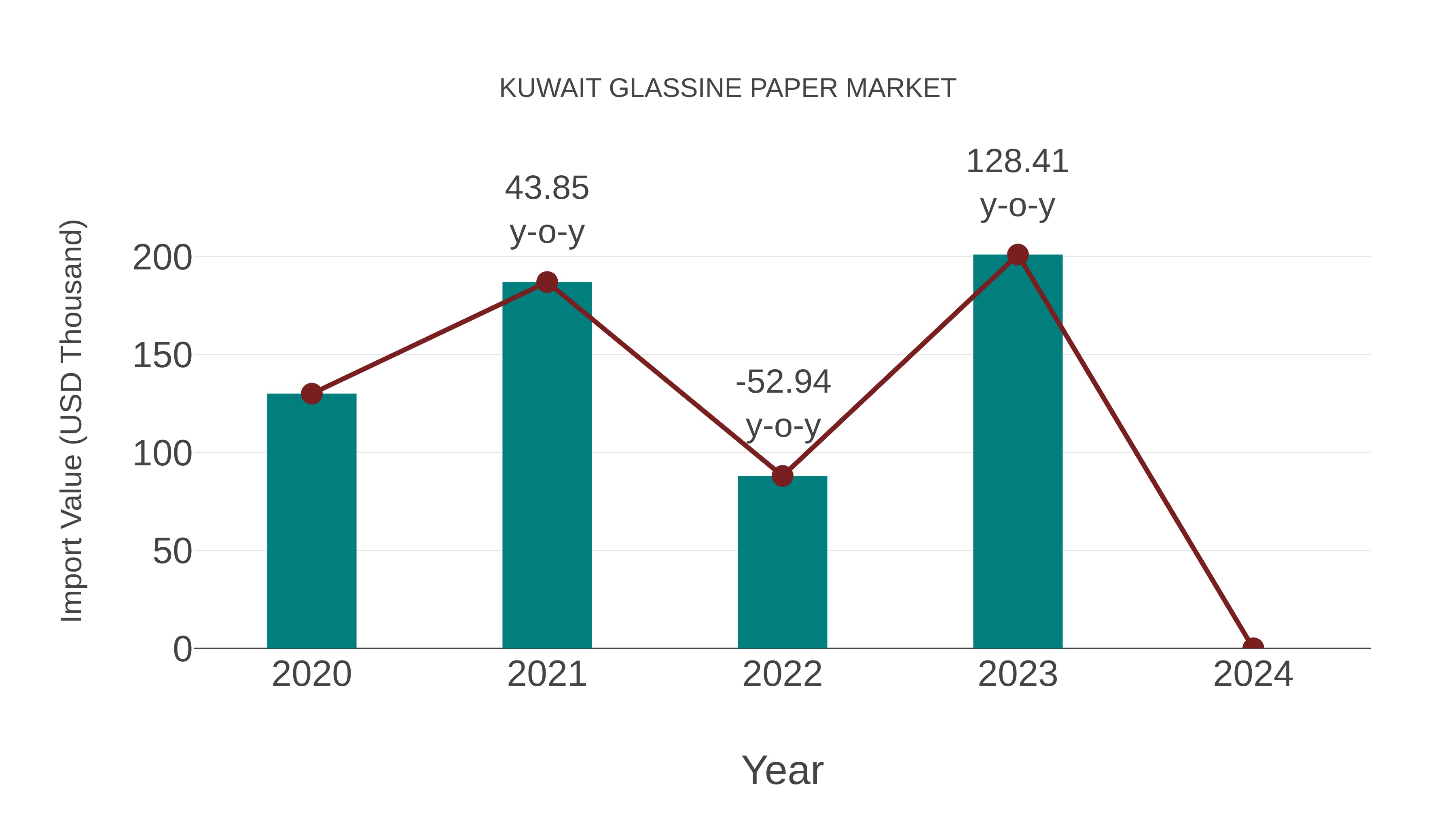  Kuwait Glassine Paper Market: Import Trend Analysis