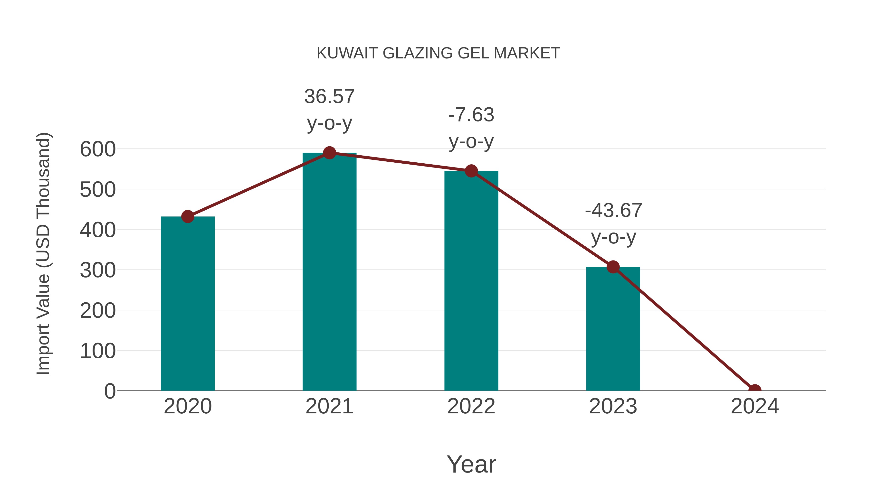 Kuwait Glazing Gel Market: Import Trend Analysis