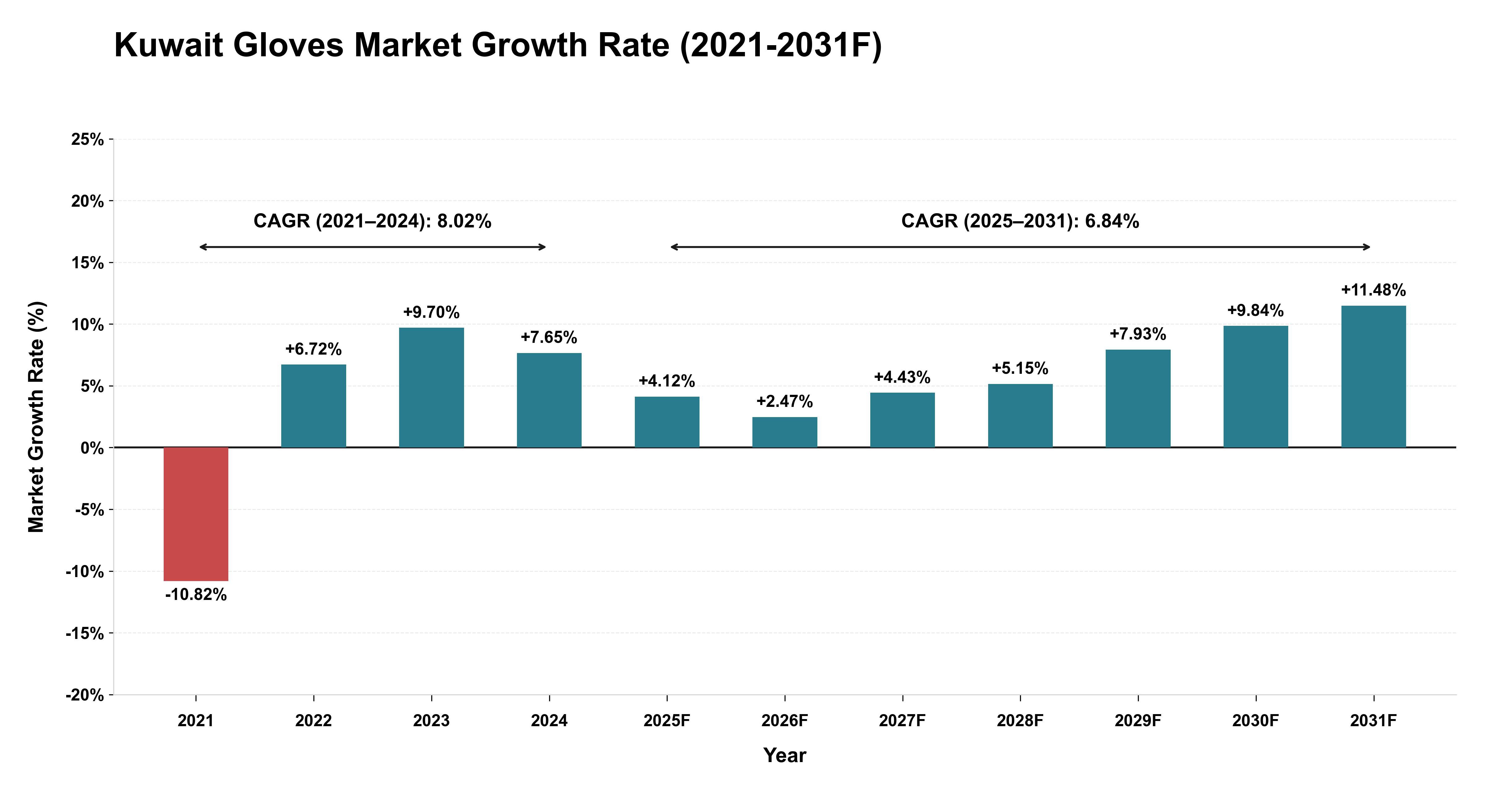 Kuwait Gloves Market Year-wise Growth Rate (2021-2031F)