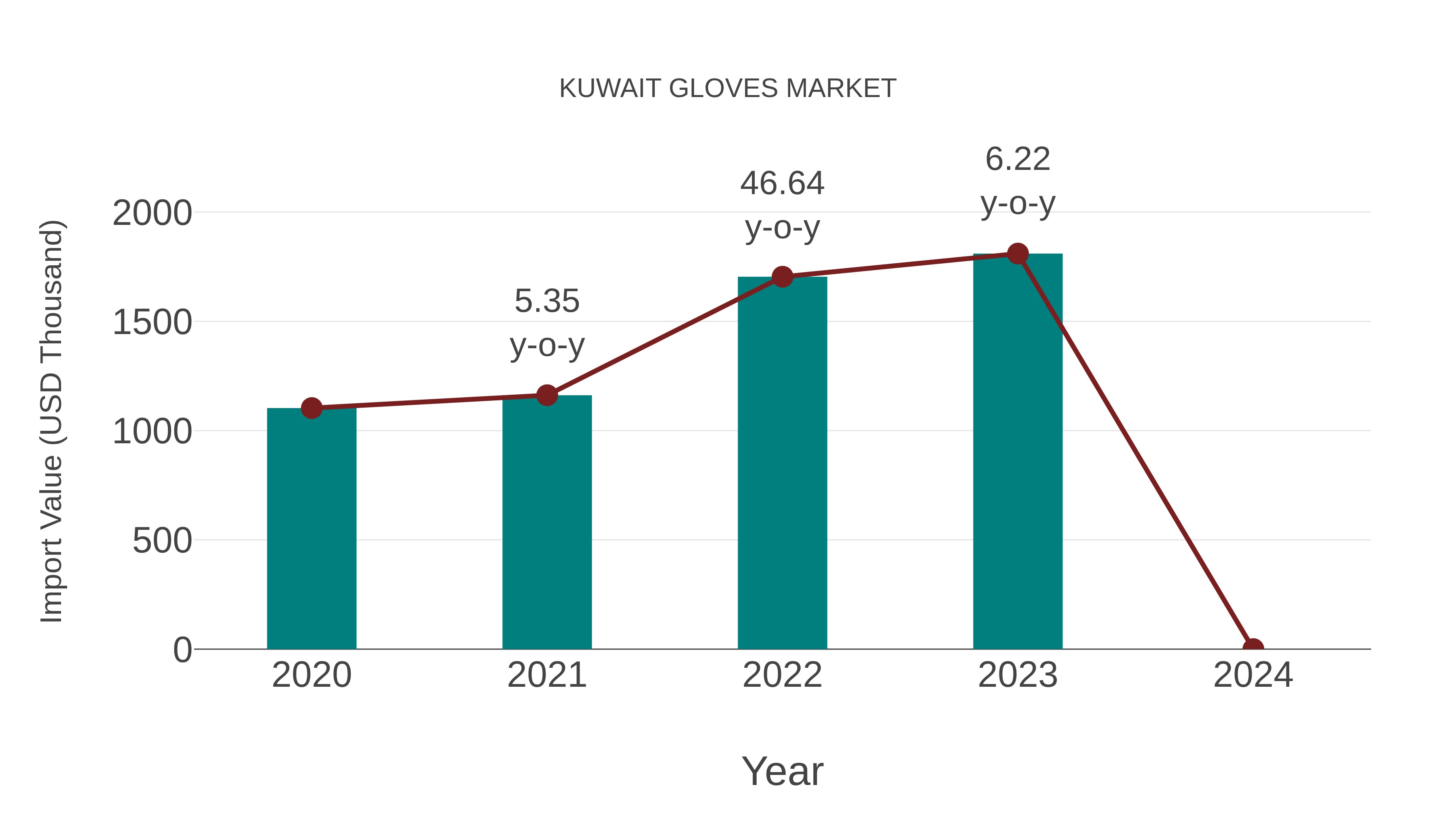 Kuwait Gloves Market: Import Trend Analysis