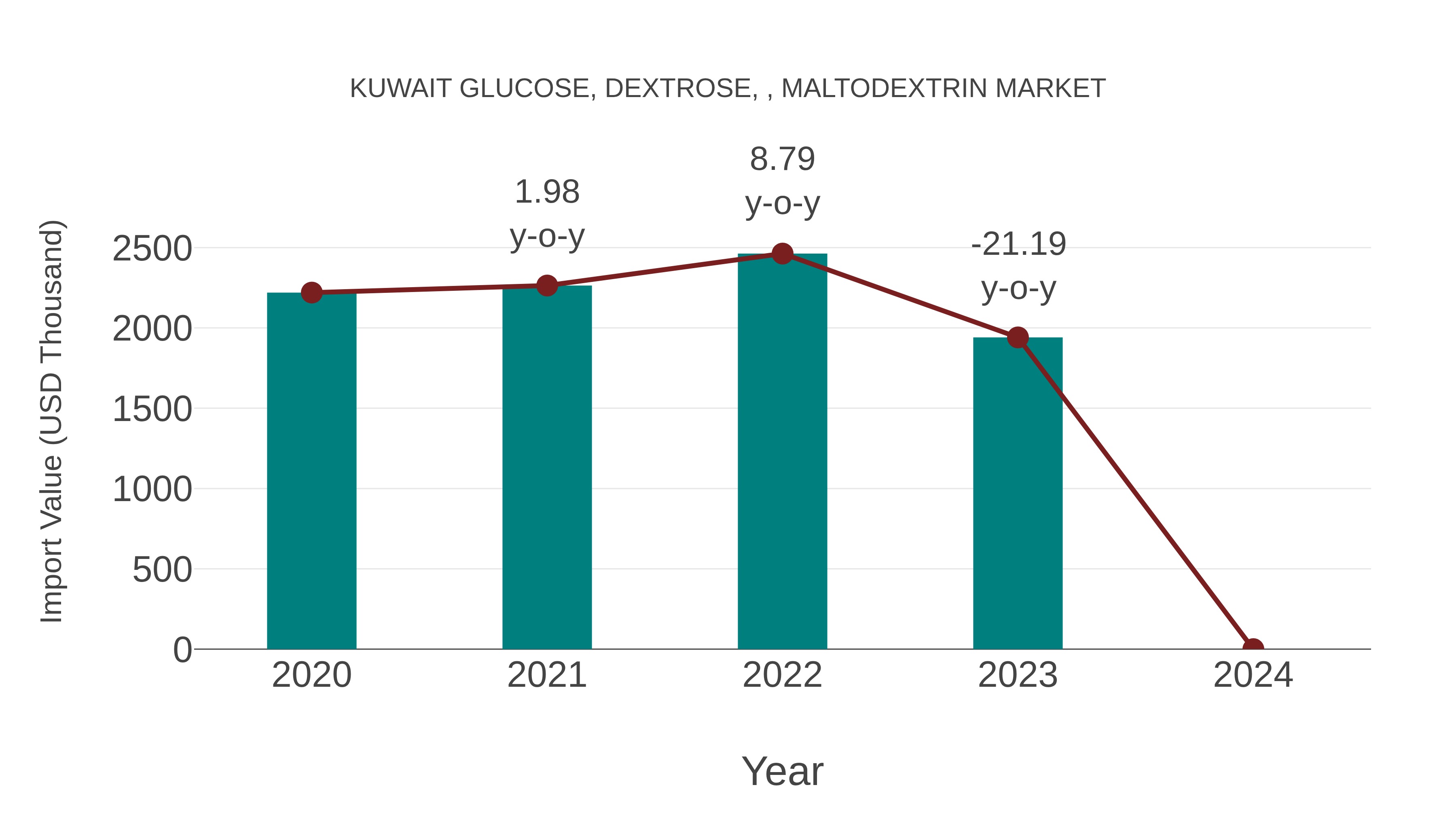  Kuwait Glucose, Dextrose, , Maltodextrin Market: Import Trend Analysis
