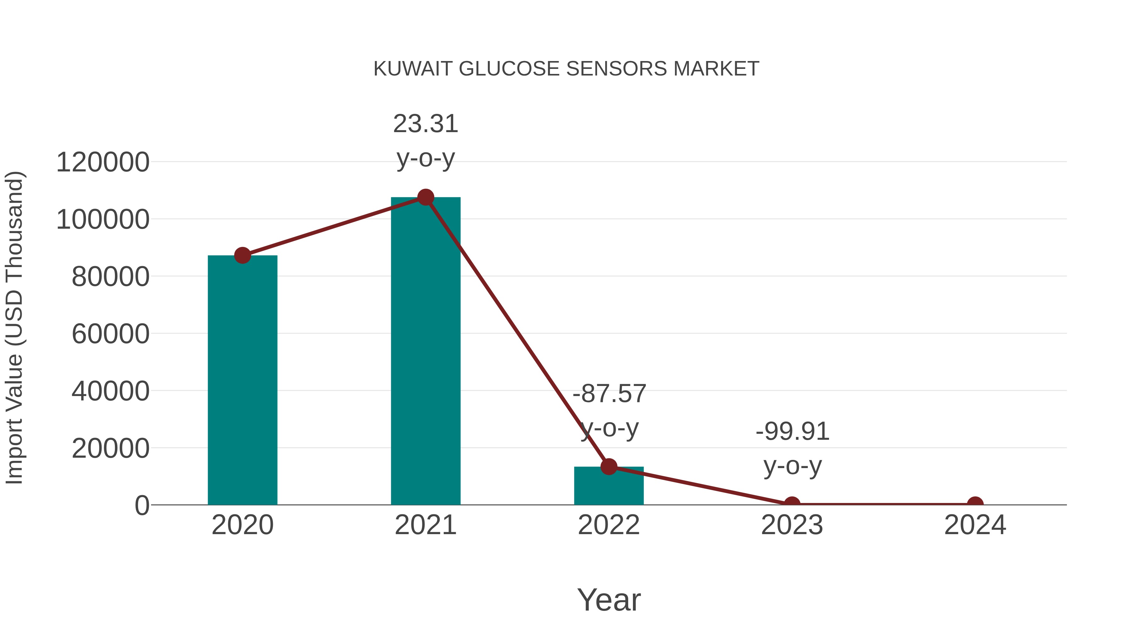  Kuwait Glucose Sensors Market: Import Trend Analysis