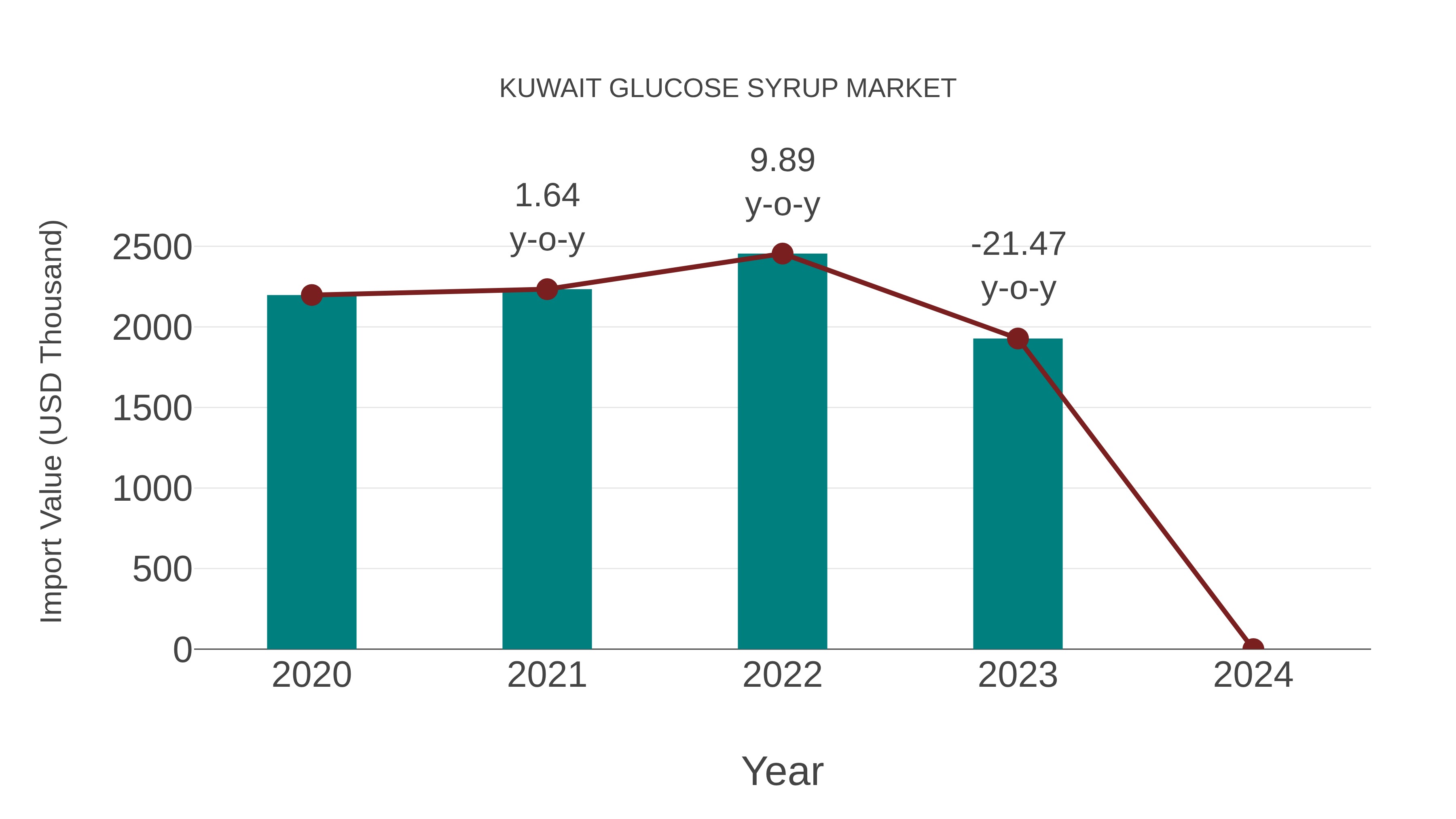  Kuwait Glucose Syrup Market: Import Trend Analysis