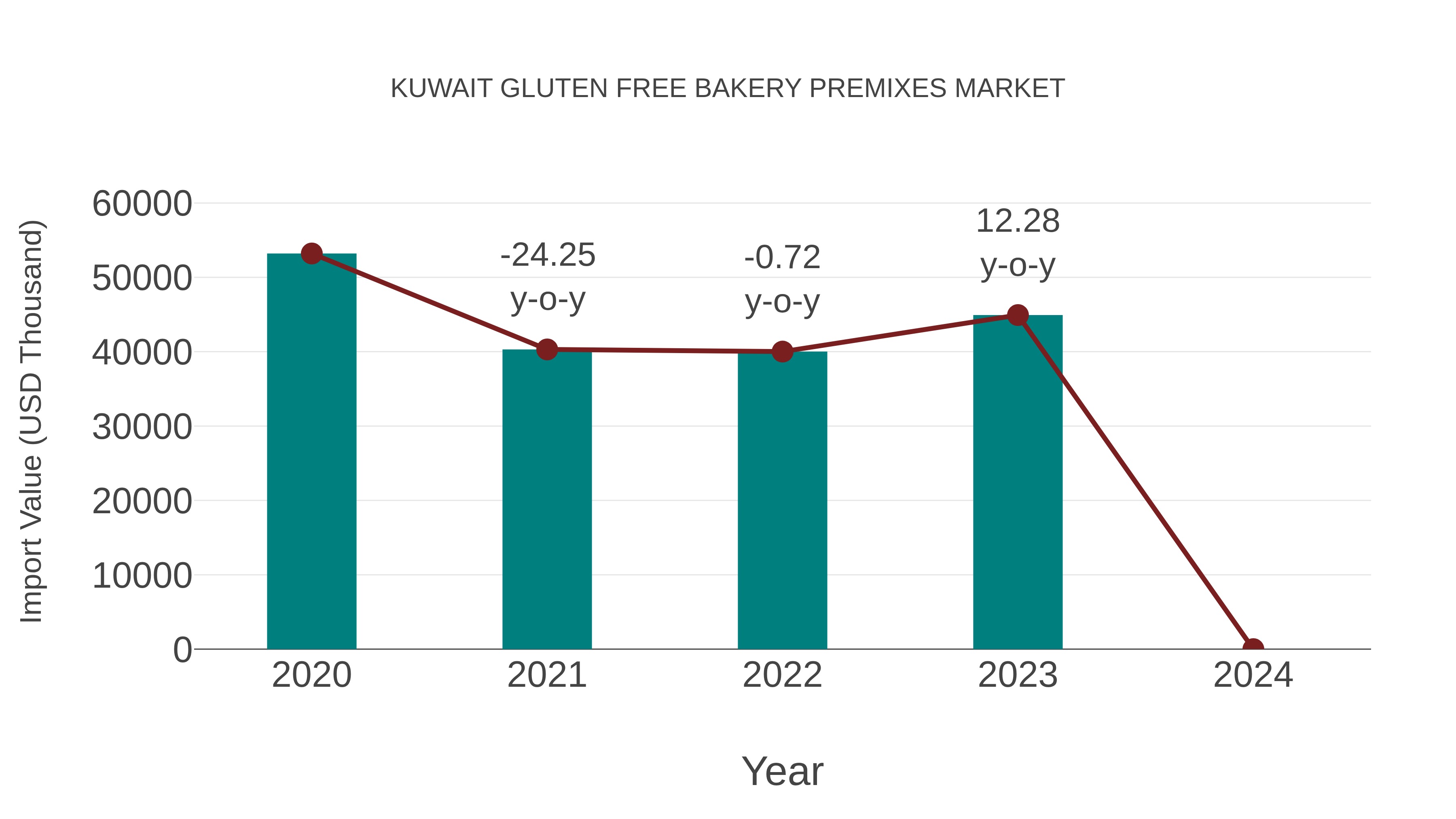  Kuwait Gluten Free Bakery Premixes Market: Import Trend Analysis
