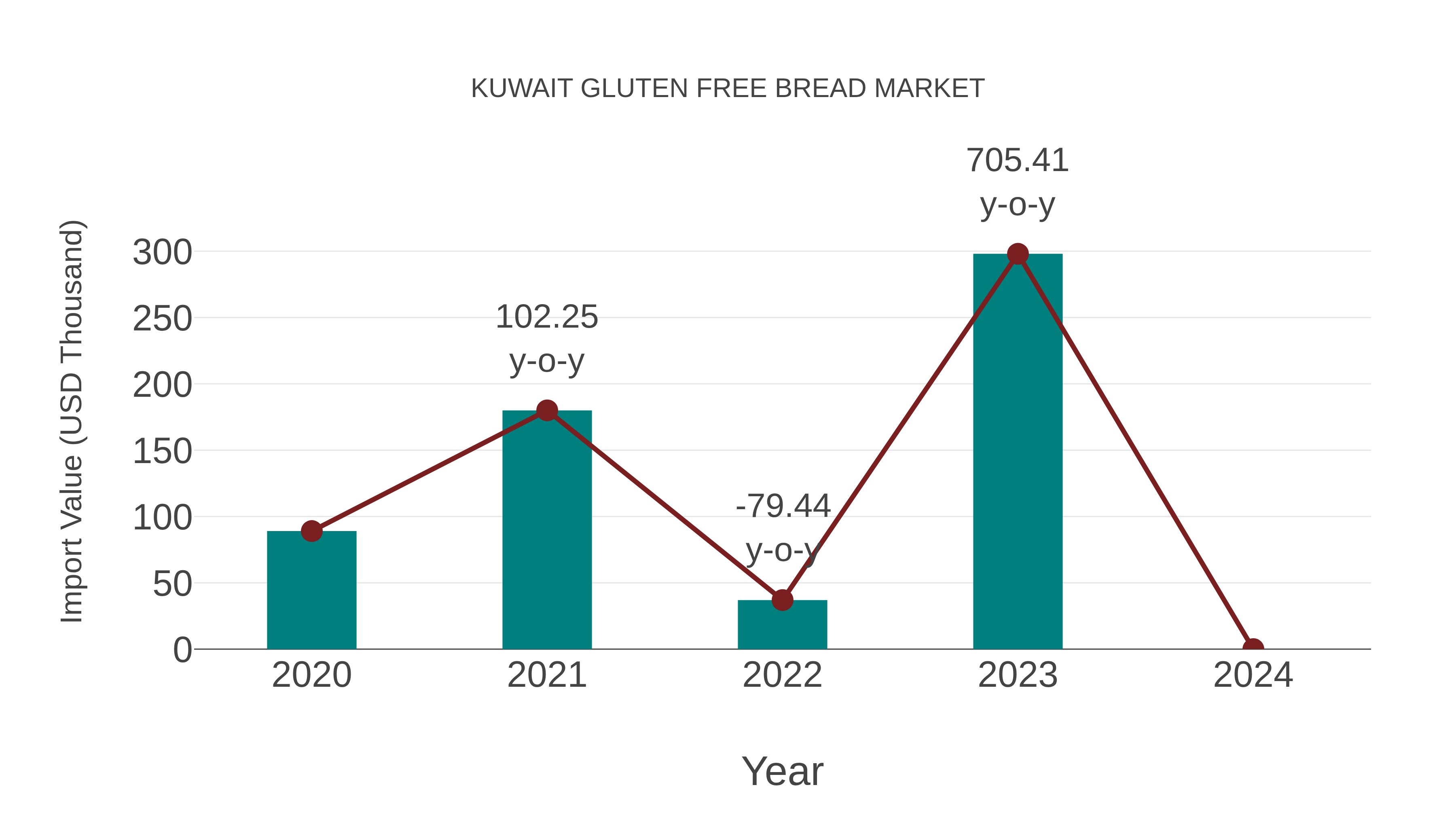  Kuwait Gluten Free Bread Market: Import Trend Analysis