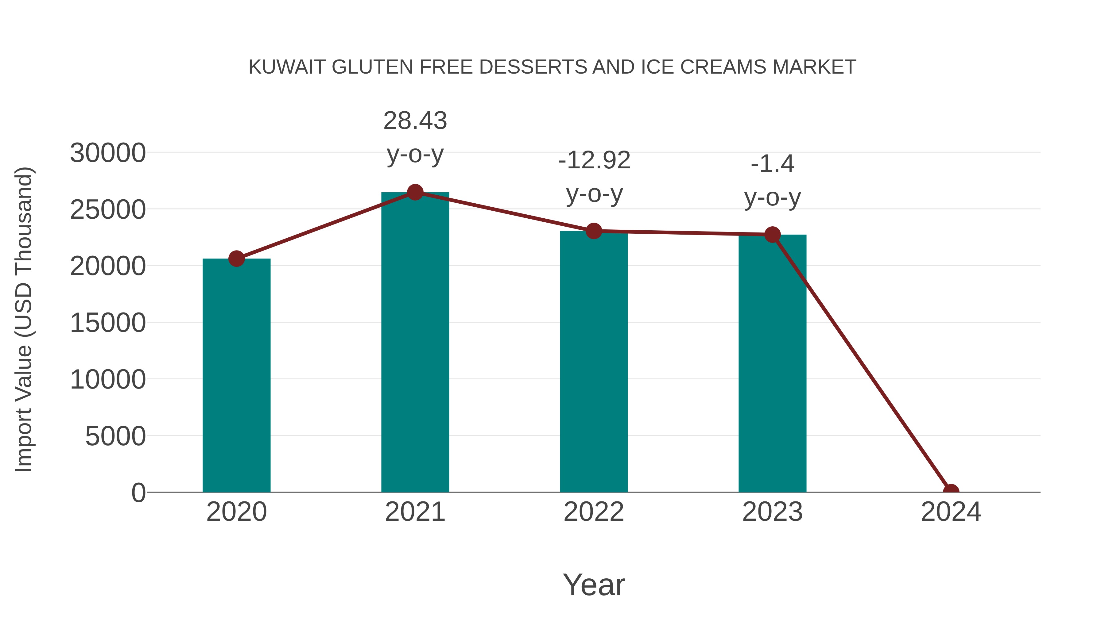 Kuwait Gluten Free Desserts and Ice Creams Market: Import Trend Analysis