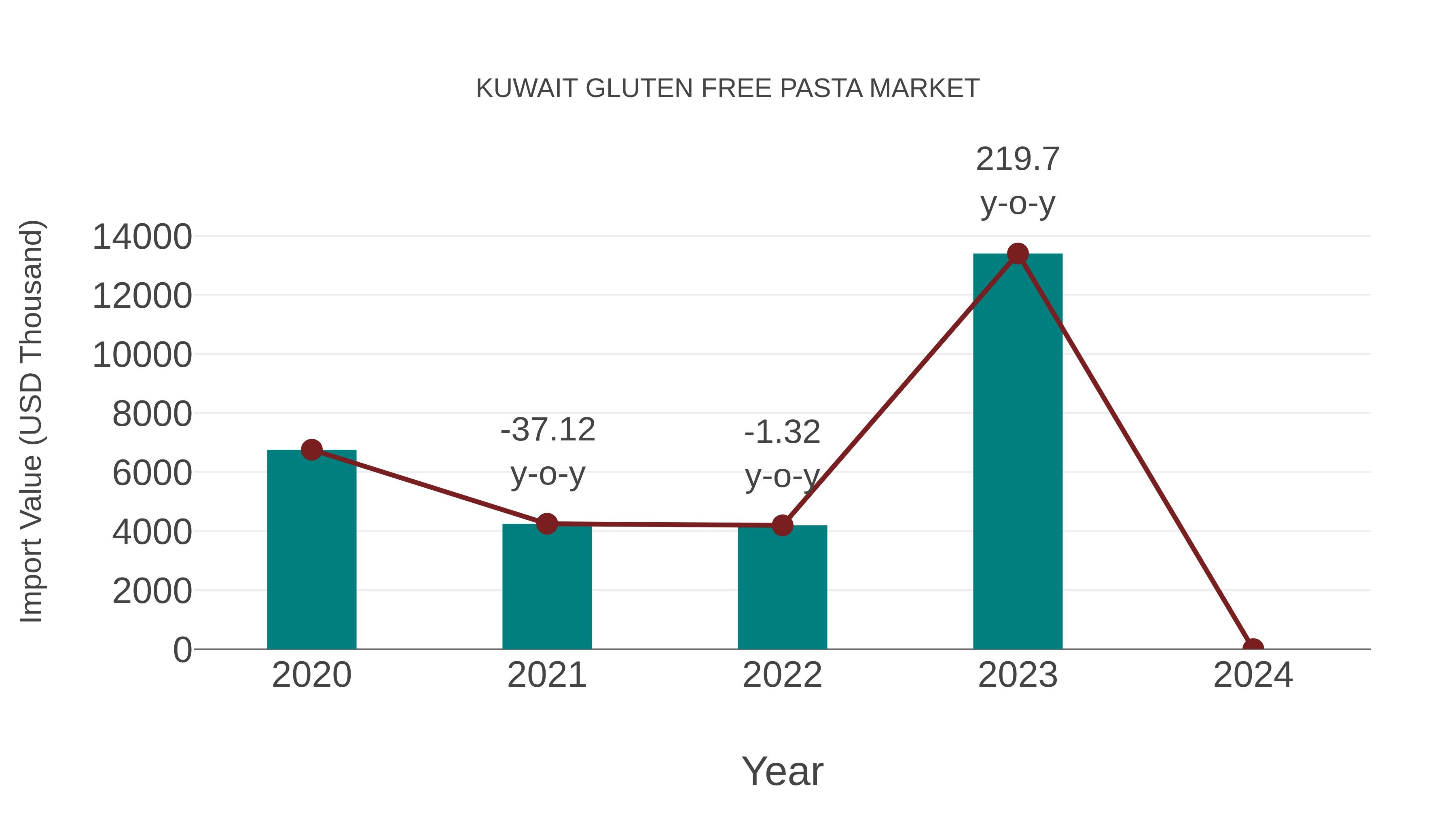  Kuwait Gluten Free Pasta Market: Import Trend Analysis