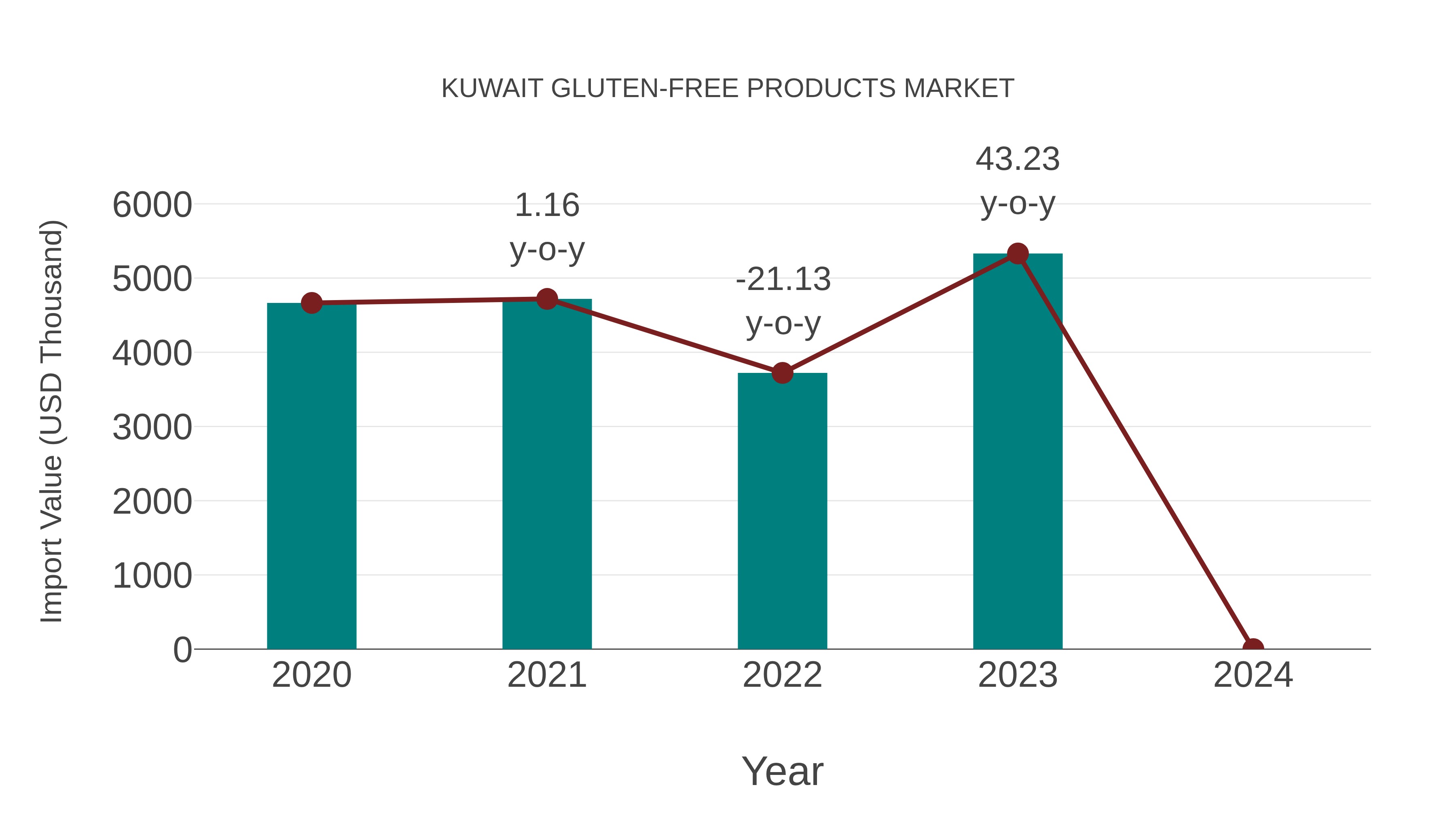  Kuwait Gluten-free Products Market: Import Trend Analysis