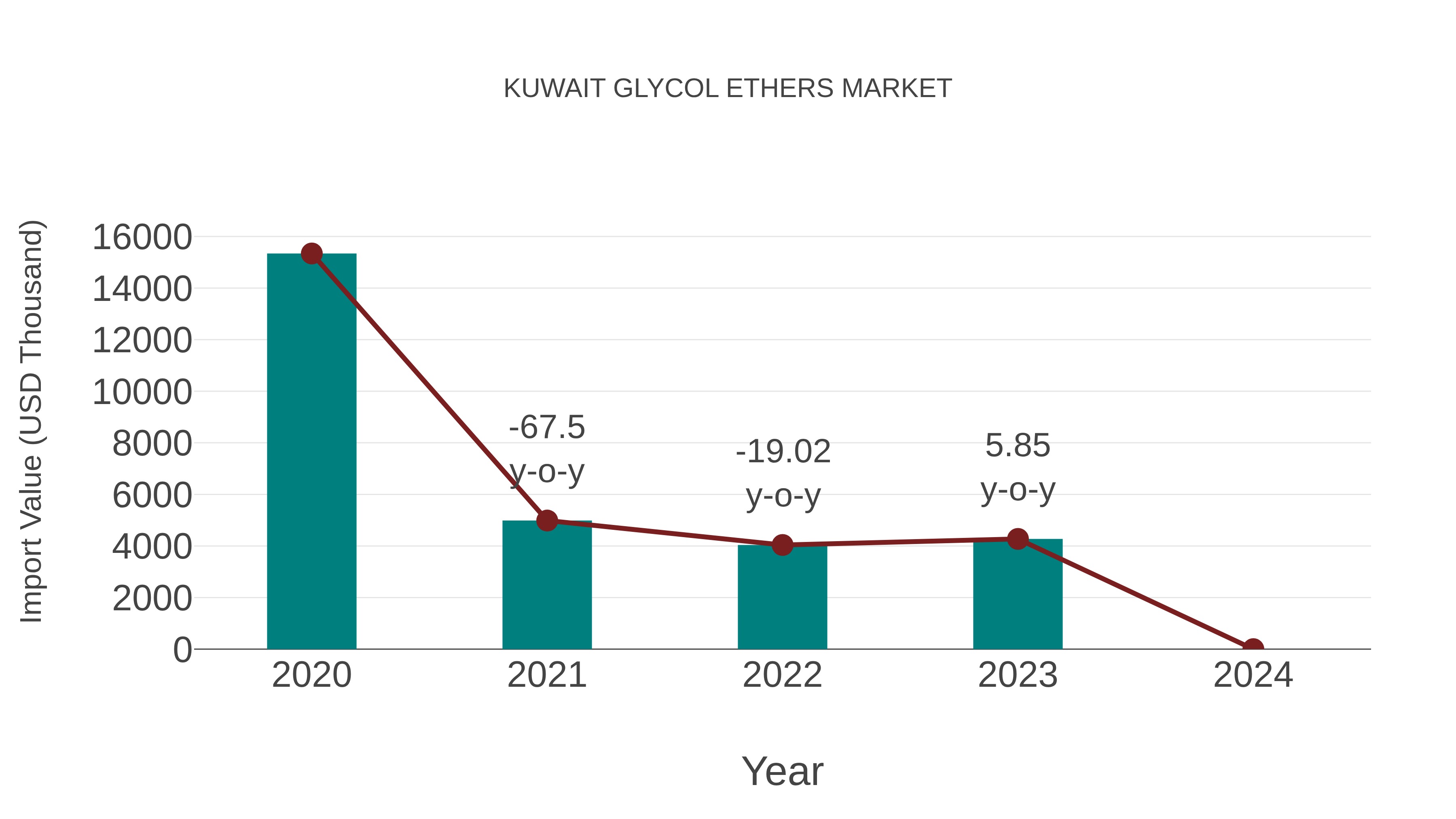 Kuwait Glycol Ethers Market: Import Trend Analysis