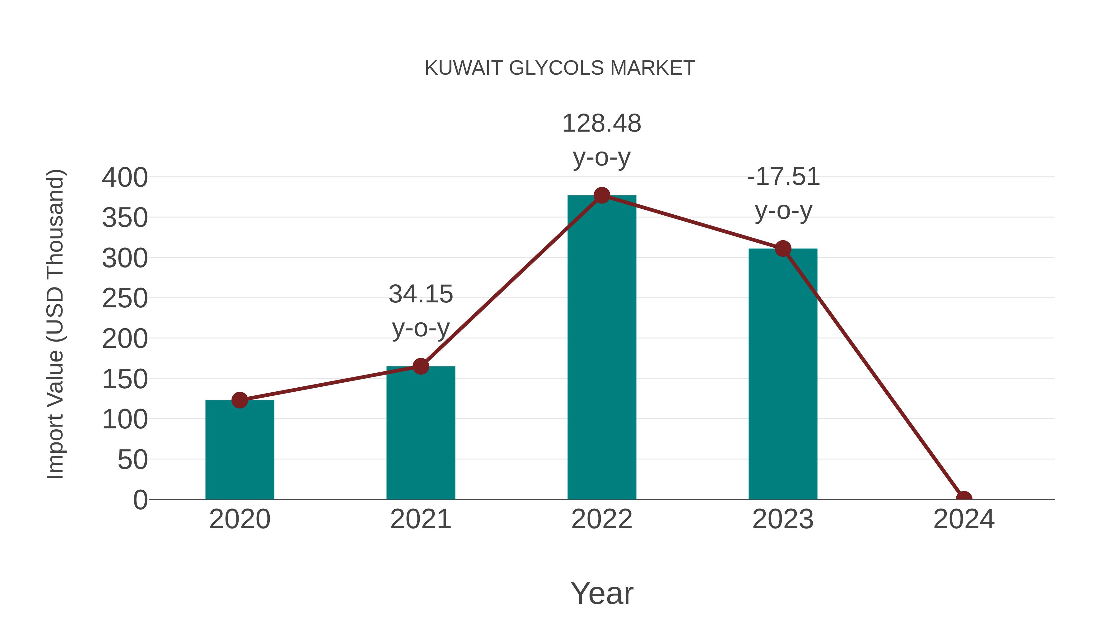  Kuwait Glycols Market: Import Trend Analysis