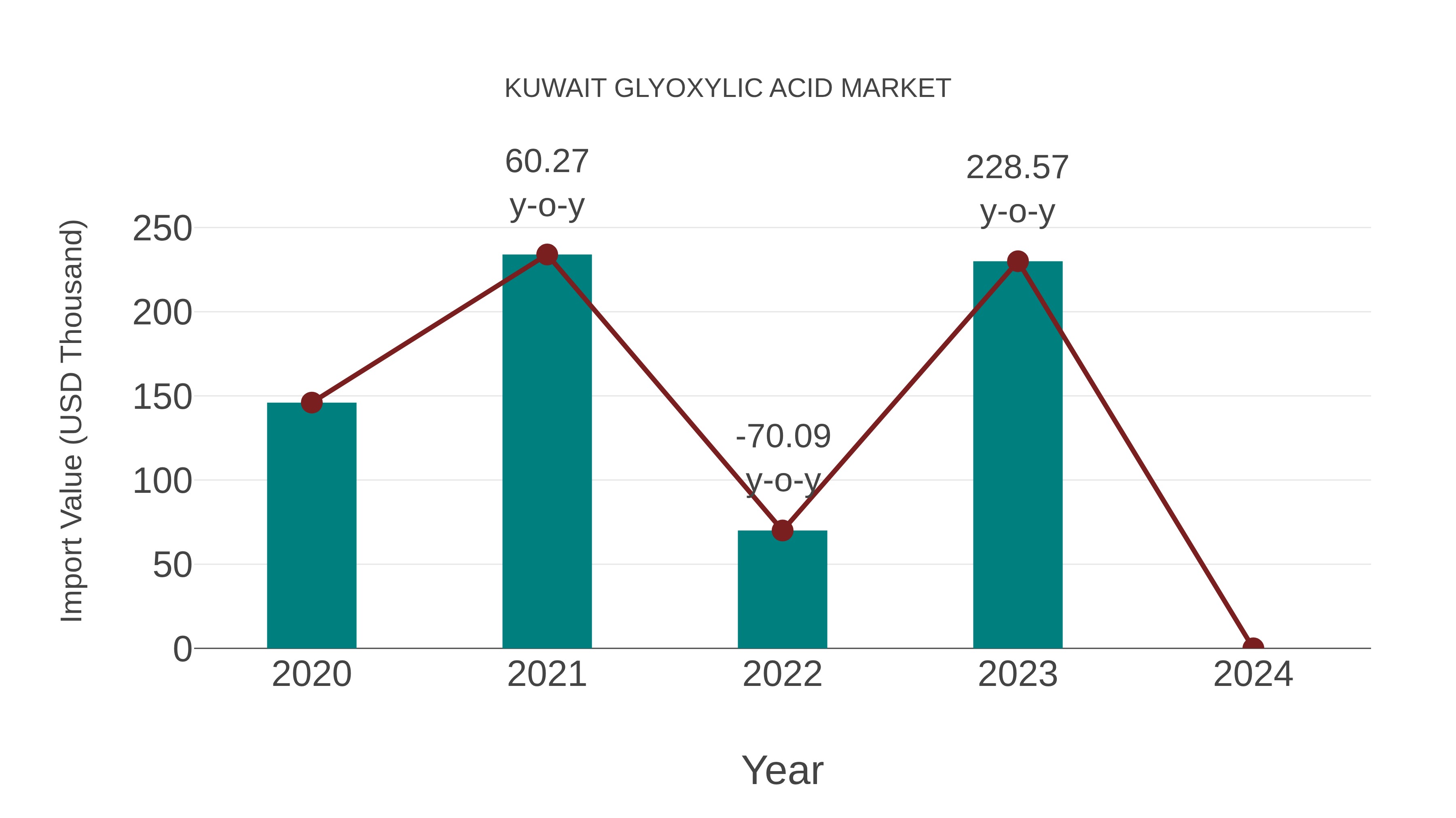 Kuwait Glyoxylic Acid Market: Import Trend Analysis