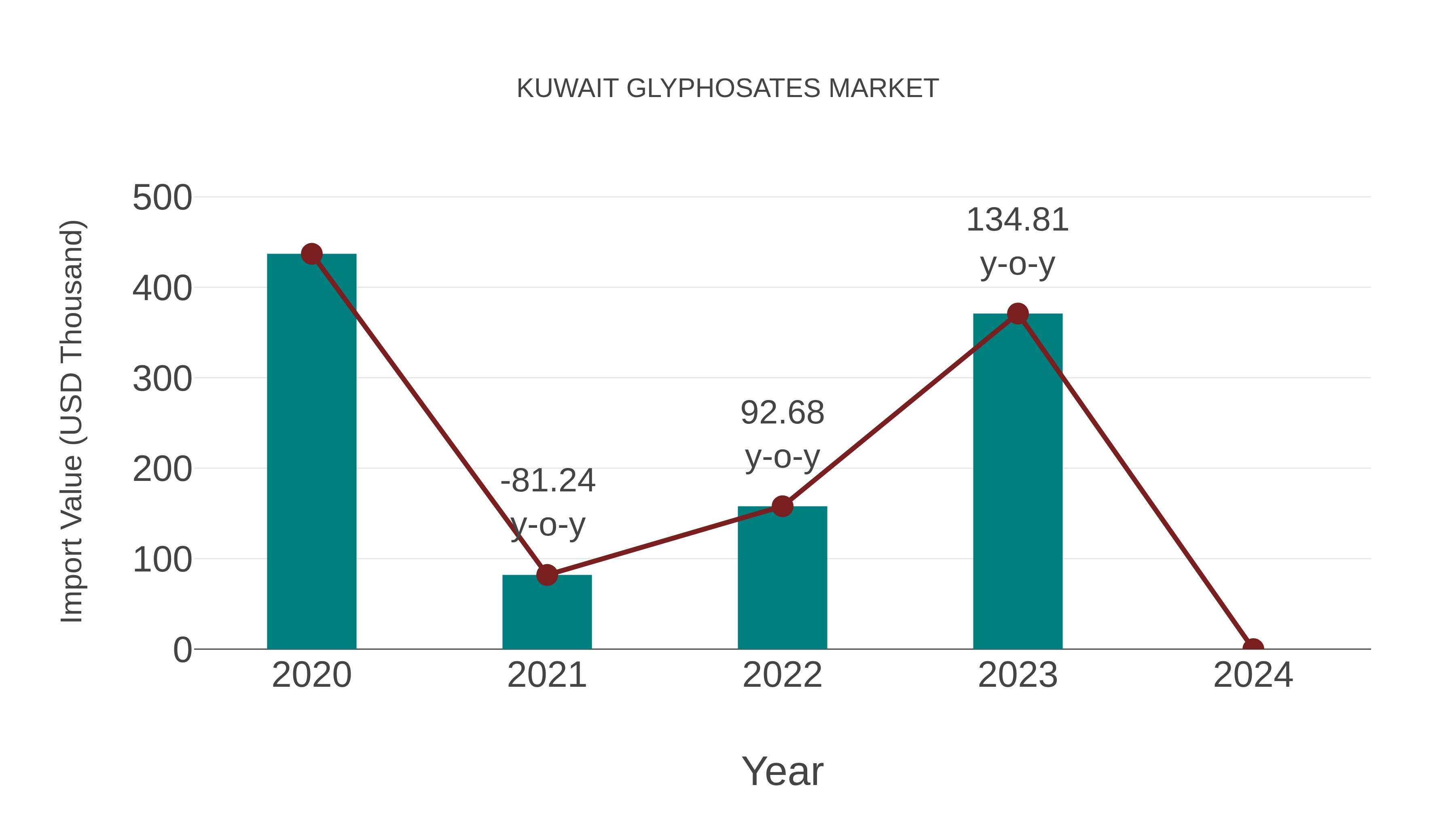  Kuwait Glyphosates Market: Import Trend Analysis