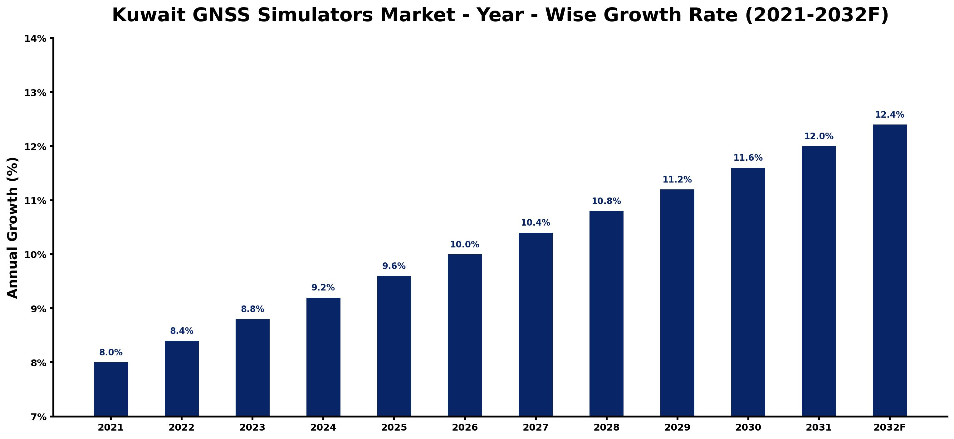 Kuwait GNSS Simulators Market Year-wise Growth Rate and Key Drivers