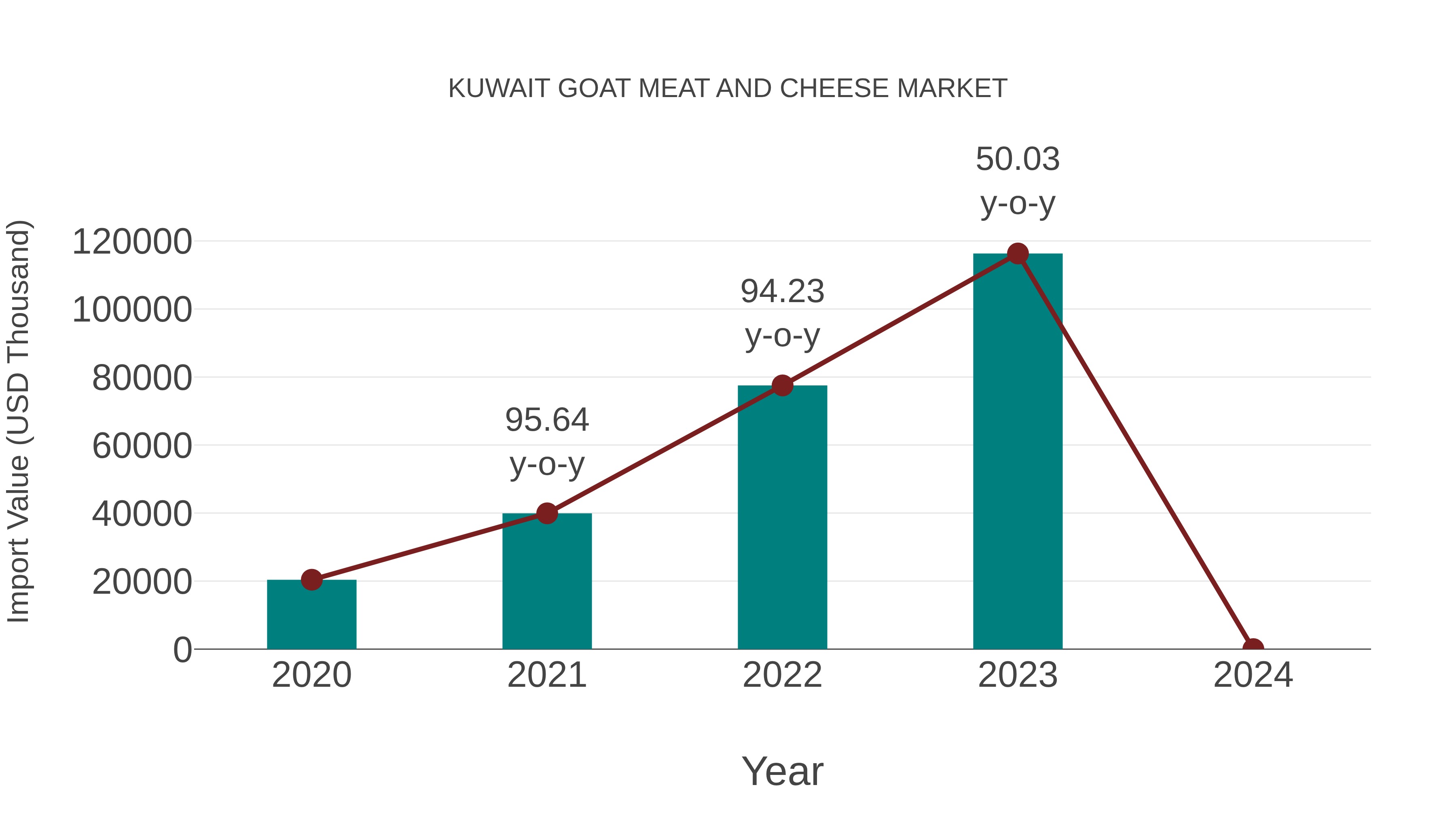 Kuwait Goat Meat and Cheese Market: Import Trend Analysis
