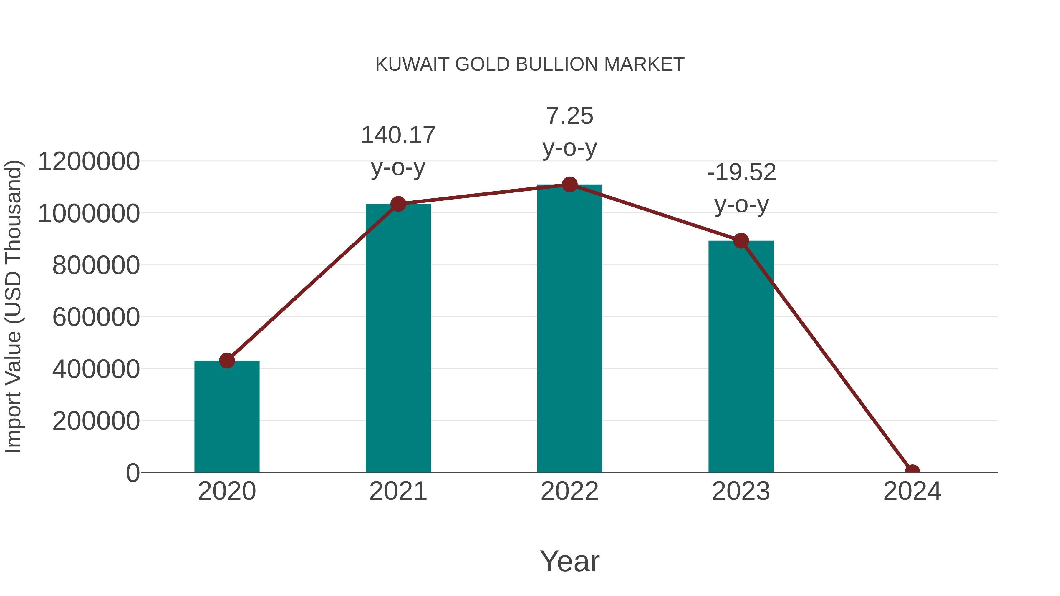 Kuwait Gold Bullion Market: Import Trend Analysis