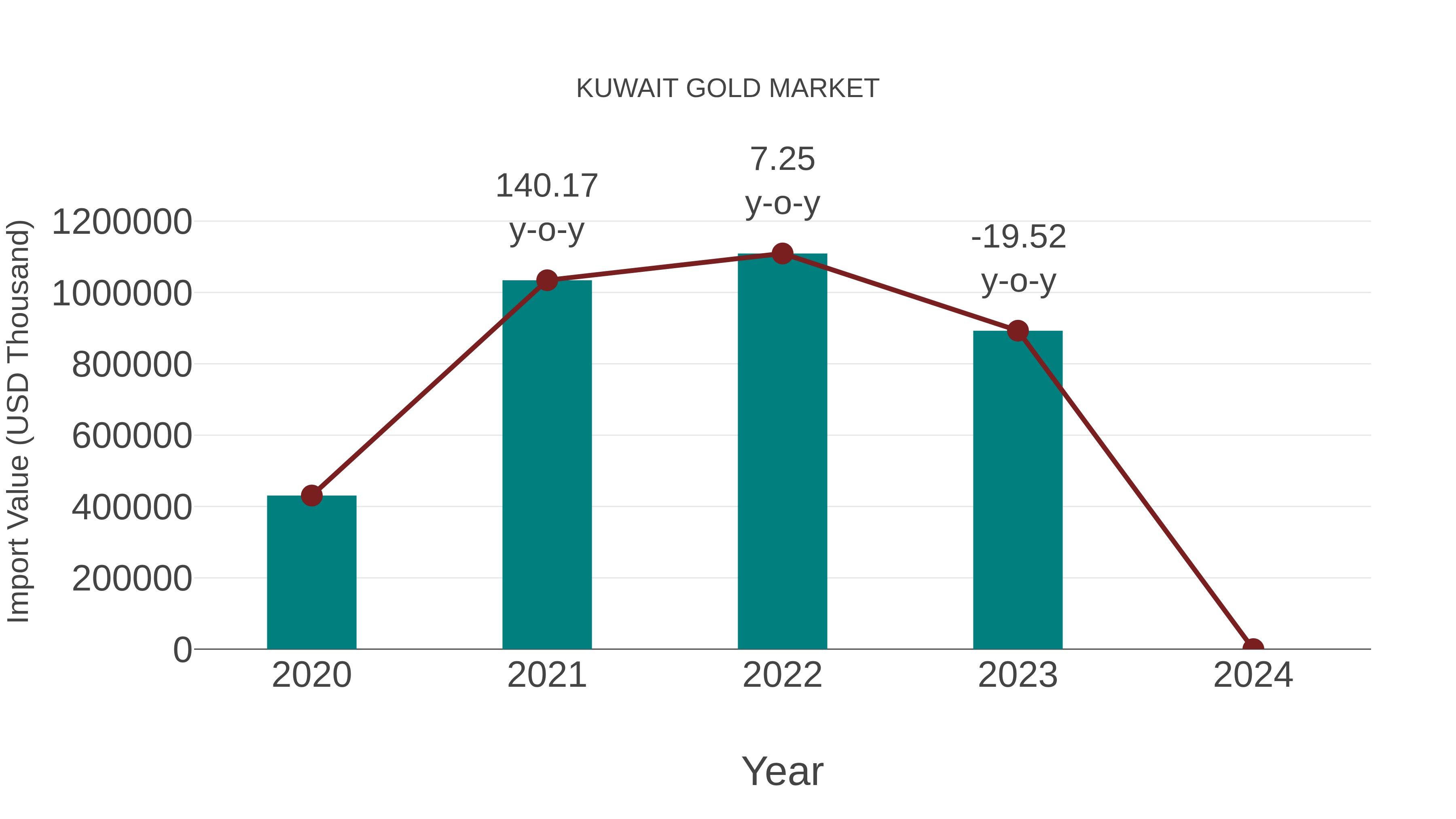  Kuwait Gold Market: Import Trend Analysis