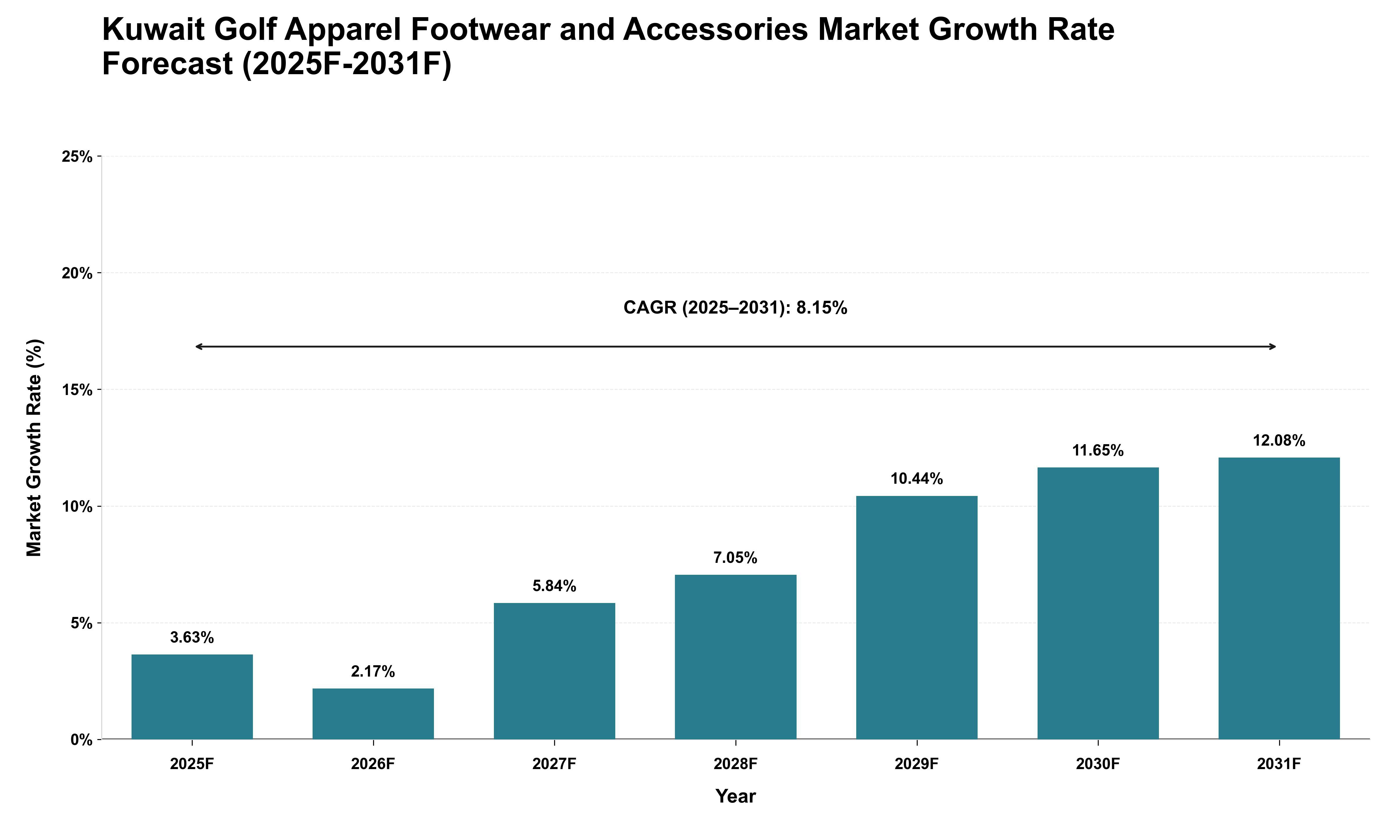 Kuwait Golf Apparel Footwear and Accessories Market Growth Rate Analysis (2025 - 2031)