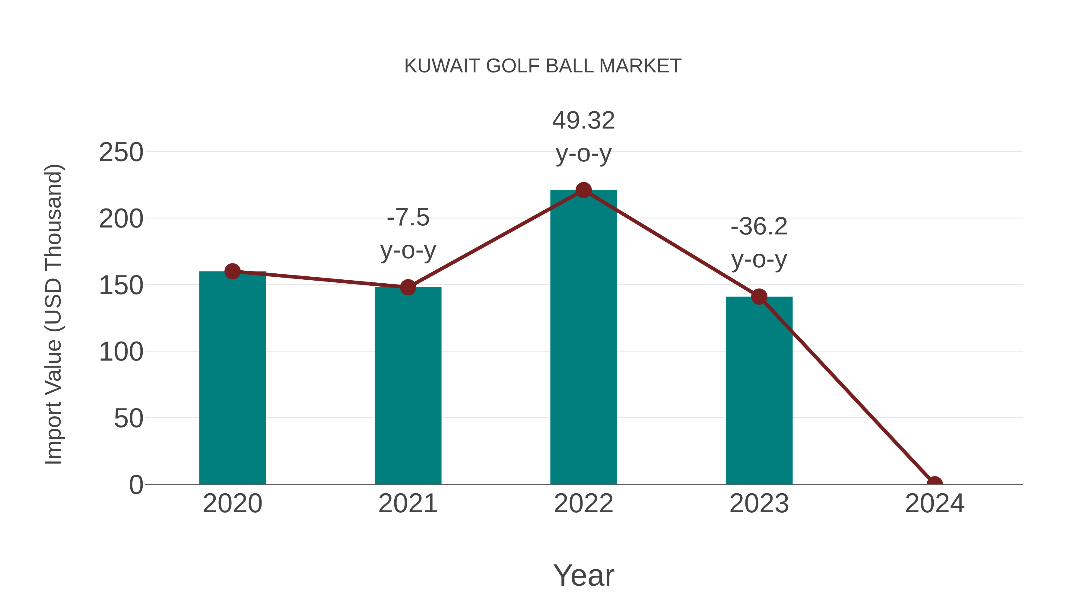  Kuwait Golf Ball Market: Import Trend Analysis